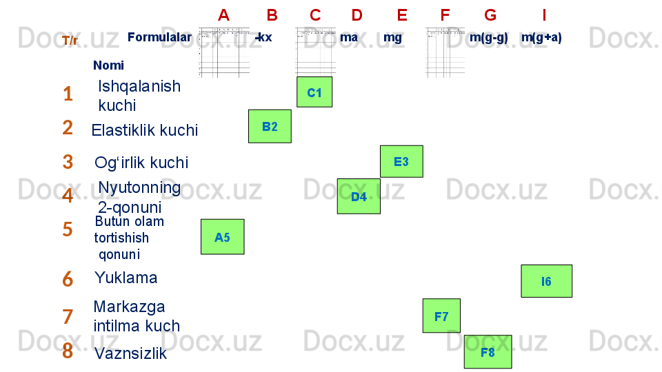 T/r A B C D E F G I
            Formulalar 
  Nomi -kx ma mg m(g-g) m(g+a)
1
2
3
4
5
6
7
8 C1
B2
E3
A5
I6
F7
F8Ishqalanish 
kuchi
Elastiklik kuchi
Og‘irlik kuchi
Nyutonning 
2-qonuni
Butun olam 
tortishish
  qonuni
Yuklama 
Markazga 
intilma kuch
Vaznsizlik  D4 