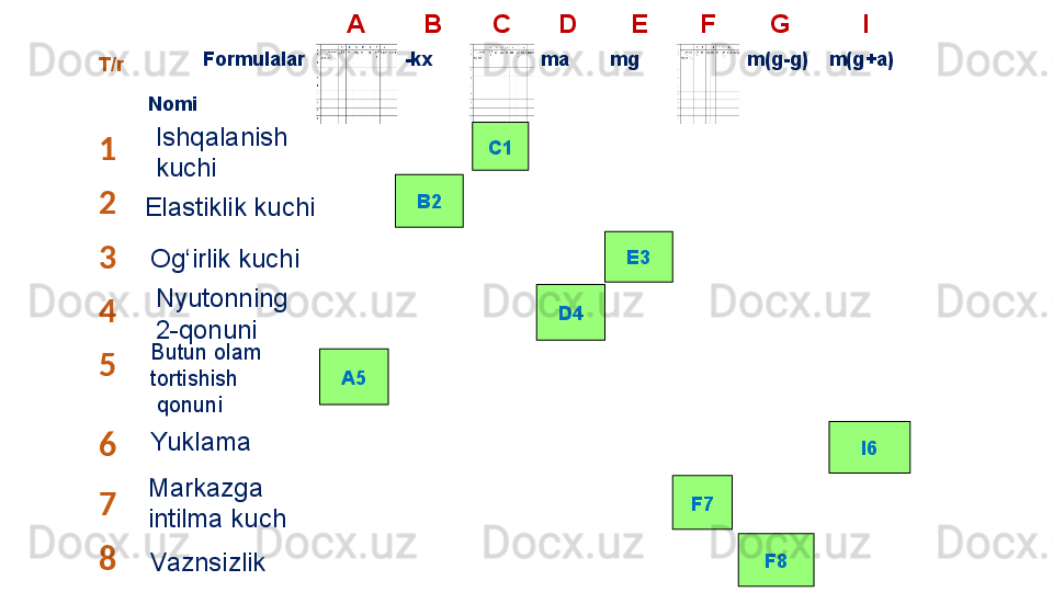 T/r A B C D E F G I
            Formulalar 
  Nomi -kx ma mg m(g-g) m(g+a)
1
2
3
4
5
6
7
8 C1
B2
E3
A5
I6
F7
F8Ishqalanish 
kuchi
Elastiklik kuchi
Og‘irlik kuchi
Nyutonning 
2-qonuni
Butun olam 
tortishish
  qonuni
Yuklama 
Markazga 
intilma kuch
Vaznsizlik  D4