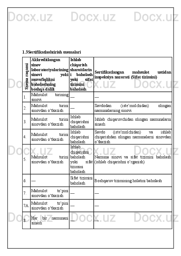 1.3Sertifikatlashtirish sxemalariSxem
a raqam
i
Akkreditlangan
sinov
laboratoriyalarining
sinovi   yoki
muvofiqlikni
baholashning
boshqa dalili Ishlab
chiqarish
sharoitlarin
i   baholash
yoki   sifat
tizimini
baholash Sertifikatlangan   mahsulot   ustidan
inspeksiya nazorati (Sifat tizimini)
1. Mahsulot   turining
sinovi — —
2. Mahsulot   turini
sinovdan o‘tkazish — Savdodan   (iste’molchidan)   olingan
namunalarning sinovi
3. Mahsulot   turini
sinovdan o‘tkazish Ishlab
chiqarishni
baholash Ishlab   chiqaruvchidan   olingan   namunalarni
sinash
4. Mahsulot   turini
sinovdan o‘tkazish Ishlab
chiqarishni
baholash Savdo   (iste’molchidan)   va   ishlab
chiqarishdan   olingan   namunalarni   sinovdan
o‘tkazish
5. Mahsulot   turini
sinovdan o‘tkazish Ishlab
chiqarishni
baholash
yoki   sifat
tizimini
baholash Namuna   sinovi   va   sifat   tizimini   baholash
(ishlab chiqarishni o‘rganish)
6. — Sifat tizimini
baholash Boshqaruv tizimining holatini baholash
7. Mahsulot   to‘pini
sinovdan o‘tkazish — —
7A. Mahsulot   to‘pini
sinovdan o‘tkazish — —
8. Har   bir   namunani
sinash — — 