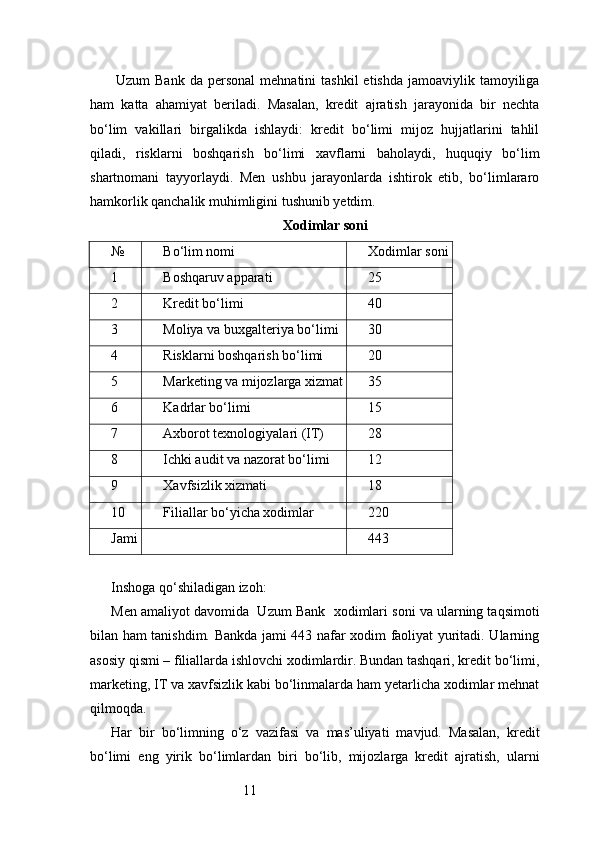 11  Uzum   Bank   da personal  mehnatini   tashkil   etishda  jamoaviylik tamoyiliga
ham   katta   ahamiyat   beriladi.   Masalan,   kredit   ajratish   jarayonida   bir   nechta
bo‘lim   vakillari   birgalikda   ishlaydi:   kredit   bo‘limi   mijoz   hujjatlarini   tahlil
qiladi,   risklarni   boshqarish   bo‘limi   xavflarni   baholaydi,   huquqiy   bo‘lim
shartnomani   tayyorlaydi.   Men   ushbu   jarayonlarda   ishtirok   etib,   bo‘limlararo
hamkorlik qanchalik muhimligini tushunib yetdim.
Xodimlar soni
№ Bo‘lim nomi Xodimlar soni
1 Boshqaruv apparati 25
2 Kredit bo‘limi 40
3 Moliya va buxgalteriya bo‘limi 30
4 Risklarni boshqarish bo‘limi 20
5 Marketing va mijozlarga xizmat 35
6 Kadrlar bo‘limi 15
7 Axborot texnologiyalari (IT) 28
8 Ichki audit va nazorat bo‘limi 12
9 Xavfsizlik xizmati 18
10 Filiallar bo‘yicha xodimlar 220
Jami 443
Inshoga qo‘shiladigan izoh:
Men amaliyot davomida    Uzum Bank   xodimlari soni va ularning taqsimoti
bilan ham tanishdim. Bankda jami 443 nafar xodim faoliyat yuritadi. Ularning
asosiy qismi – filiallarda ishlovchi xodimlardir. Bundan tashqari, kredit bo‘limi,
marketing, IT va xavfsizlik kabi bo‘linmalarda ham yetarlicha xodimlar mehnat
qilmoqda.
Har   bir   bo‘limning   o‘z   vazifasi   va   mas’uliyati   mavjud.   Masalan,   kredit
bo‘limi   eng   yirik   bo‘limlardan   biri   bo‘lib,   mijozlarga   kredit   ajratish,   ularni 