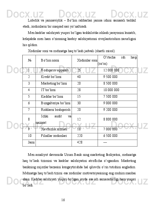 16Liderlik   va   jamoaviylik   –   Bo‘lim   rahbarlari   jamoa   ishini   samarali   tashkil
etadi, xodimlarni bir maqsad sari yo‘naltiradi.
Men kadrlar salohiyati yuqori bo‘lgan tashkilotda ishlash jarayonini kuzatib,
kelajakda men ham o‘zimning kasbiy salohiyatimni rivojlantirishim zarurligini
his qildim.
Xodimlar soni va mehnatga haq to‘lash jadvali (shartli misol)
№ Bo‘lim nomi Xodimlar soni O‘rtacha   ish   haqi
(so‘m)
1 Boshqaruv apparati 25 12 000 000
2 Kredit bo‘limi 40 9 500 000
3 Marketing bo‘limi 20 8 500 000
4 IT bo‘limi 28 10 000 000
5 Kadrlar bo‘limi 15 7 500 000
6 Buxgalteriya bo‘limi 30 9 000 000
7 Risklarni boshqarish 20 9 200 000
8 Ichki   audit   va
nazorat 12 8 800 000
9 Xavfsizlik xizmati 18 7 000 000
10 Filiallar xodimlari 220 6 500 000
Jami 428 —
Men amaliyot davomida   Uzum Bank   ning marketing faoliyatini, mehnatga
haq   to‘lash   tizimini   va   kadrlar   salohiyatini   atroflicha   o‘rgandim.   Marketing
bankning mijozlar bazasini kengaytirishda hal qiluvchi o‘rin tutishini angladim.
Mehnatga haq to‘lash tizimi esa xodimlar motivatsiyasining eng muhim manbai
ekan. Kadrlar salohiyati yuqori bo‘lgan joyda esa ish samaradorligi ham yuqori
bo‘ladi. 