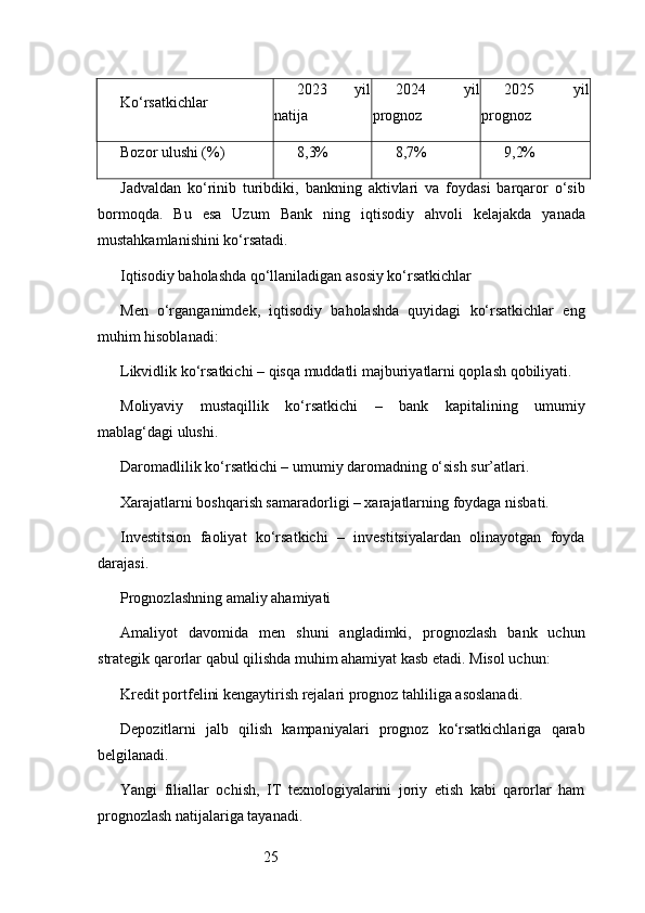 25Ko‘rsatkichlar 2023   yil
natija 2024   yil
prognoz 2025   yil
prognoz
Bozor ulushi (%) 8,3% 8,7% 9,2%
Jadvaldan   ko‘rinib   turibdiki,   bankning   aktivlari   va   foydasi   barqaror   o‘sib
bormoqda.   Bu   esa   Uzum   Bank   ning   iqtisodiy   ahvoli   kelajakda   yanada
mustahkamlanishini ko‘rsatadi.
Iqtisodiy baholashda qo‘llaniladigan asosiy ko‘rsatkichlar
Men   o‘rganganimdek,   iqtisodiy   baholashda   quyidagi   ko‘rsatkichlar   eng
muhim hisoblanadi:
Likvidlik ko‘rsatkichi – qisqa muddatli majburiyatlarni qoplash qobiliyati.
Moliyaviy   mustaqillik   ko‘rsatkichi   –   bank   kapitalining   umumiy
mablag‘dagi ulushi.
Daromadlilik ko‘rsatkichi – umumiy daromadning o‘sish sur’atlari.
Xarajatlarni boshqarish samaradorligi – xarajatlarning foydaga nisbati.
Investitsion   faoliyat   ko‘rsatkichi   –   investitsiyalardan   olinayotgan   foyda
darajasi.
Prognozlashning amaliy ahamiyati
Amaliyot   davomida   men   shuni   angladimki,   prognozlash   bank   uchun
strategik qarorlar qabul qilishda muhim ahamiyat kasb etadi. Misol uchun:
Kredit portfelini kengaytirish rejalari prognoz tahliliga asoslanadi.
Depozitlarni   jalb   qilish   kampaniyalari   prognoz   ko‘rsatkichlariga   qarab
belgilanadi.
Yangi   filiallar   ochish,   IT   texnologiyalarini   joriy   etish   kabi   qarorlar   ham
prognozlash natijalariga tayanadi. 