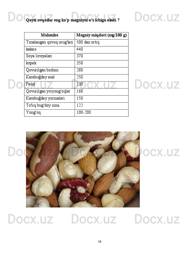 Qaysi ovqatlar eng ko'p magniyni o'z ichiga oladi ?
Mahsulot Magniy miqdori (mg/100 g)
Tozalangan qovoq urug'lari 500 dan ortiq
kakao 440
Soya loviyalari 370
kepak 350
Qovurilgan bodom 280
Karabuğday asal 250
Fasol 230
Qovurilgan yeryong'oqlar 168
Karabuğday yormalari 150
To'liq bug'doy noni 122
Yong'oq 100-200
14 