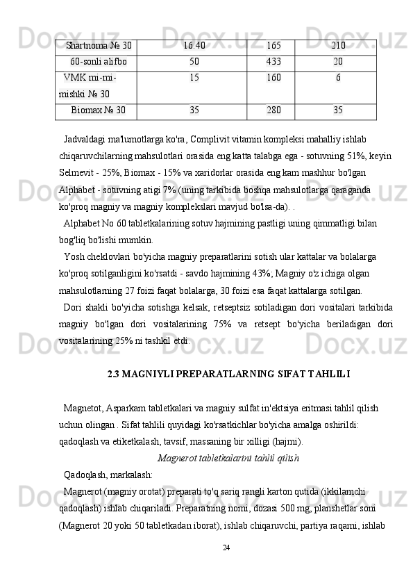 Shartnoma № 30 16.40 165 210
60-sonli alifbo 50 433 20
VMK mi-mi-
mishki № 30 15 160 6
Biomax № 30 35 280 35
         
Jadvaldagi ma'lumotlarga ko'ra, Complivit vitamin kompleksi mahalliy ishlab 
chiqaruvchilarning mahsulotlari orasida eng katta talabga ega - sotuvning 51%, keyin
Selmevit - 25%, Biomax - 15% va xaridorlar orasida eng kam mashhur bo'lgan 
Alphabet - sotuvning atigi 7% (uning tarkibida boshqa mahsulotlarga qaraganda 
ko'proq magniy va magniy komplekslari mavjud bo'lsa-da). .
Alphabet No 60 tabletkalarining sotuv hajmining pastligi uning qimmatligi bilan 
bog'liq bo'lishi mumkin.
Yosh cheklovlari bo'yicha magniy preparatlarini sotish ular kattalar va bolalarga 
ko'proq sotilganligini ko'rsatdi - savdo hajmining 43%; Magniy o'z ichiga olgan 
mahsulotlarning 27 foizi faqat bolalarga, 30 foizi esa faqat kattalarga sotilgan.
Dori   shakli   bo'yicha  sotishga  kelsak,   retseptsiz   sotiladigan  dori   vositalari   tarkibida
magniy   bo'lgan   dori   vositalarining   75%   va   retsept   bo'yicha   beriladigan   dori
vositalarining 25% ni tashkil etdi.
2.3 MAGNIYLI PREPARATLARNING SIFAT TAHLILI
Magnetot, Asparkam tabletkalari va magniy sulfat in'ektsiya eritmasi tahlil qilish 
uchun olingan . Sifat tahlili quyidagi ko'rsatkichlar bo'yicha amalga oshirildi: 
qadoqlash va etiketkalash, tavsif, massaning bir xilligi (hajmi).
Magnerot tabletkalarini tahlil qilish
Qadoqlash, markalash:
Magnerot (magniy orotat) preparati to'q sariq rangli karton qutida (ikkilamchi 
qadoqlash) ishlab chiqariladi. Preparatning nomi, dozasi 500 mg, planshetlar soni 
(Magnerot 20 yoki 50 tabletkadan iborat), ishlab chiqaruvchi, partiya raqami, ishlab 
24