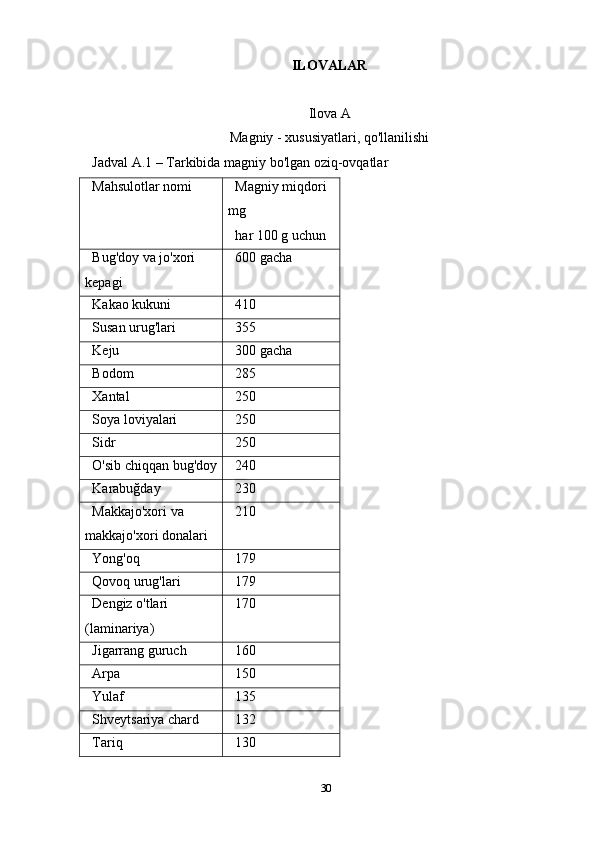 ILOVALAR
Ilova A
Magniy - xususiyatlari, qo'llanilishi
Jadval A.1 – Tarkibida magniy bo'lgan oziq-ovqatlar
Mahsulotlar nomi Magniy miqdori 
mg
har 100 g uchun
Bug'doy va jo'xori 
kepagi 600 gacha
Kakao kukuni 410
Susan urug'lari 355
Keju 300 gacha
Bodom 285
Xantal 250
Soya loviyalari 250
Sidr 250
O'sib chiqqan bug'doy 240
Karabuğday 230
Makkajo'xori va 
makkajo'xori donalari 210
Yong'oq 179
Qovoq urug'lari 179
Dengiz o'tlari 
(laminariya) 170
Jigarrang guruch 160
Arpa 150
Yulaf 135
Shveytsariya chard 132
Tariq 130
30 