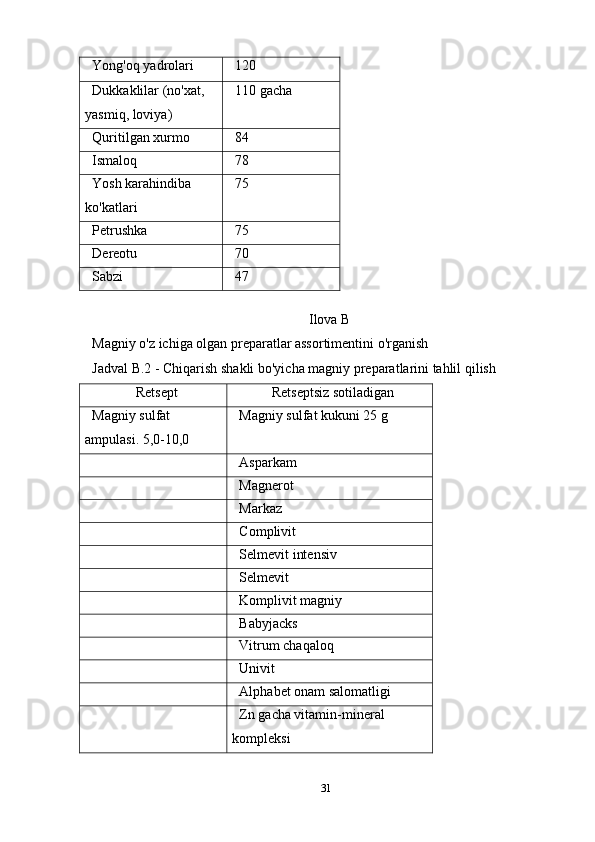 Yong'oq yadrolari 120
Dukkaklilar (no'xat, 
yasmiq, loviya) 110 gacha
Quritilgan xurmo 84
Ismaloq 78
Yosh karahindiba 
ko'katlari 75
Petrushka 75
Dereotu 70
Sabzi 47
 
Ilova B
Magniy o'z ichiga olgan preparatlar assortimentini o'rganish
Jadval B.2 - Chiqarish shakli bo'yicha magniy preparatlarini tahlil qilish
Retsept Retseptsiz sotiladigan
Magniy sulfat 
ampulasi. 5,0-10,0 Magniy sulfat kukuni 25 g
Asparkam
Magnerot
Markaz
Complivit
Selmevit intensiv
Selmevit
Komplivit magniy
Babyjacks
Vitrum chaqaloq
Univit
Alphabet onam salomatligi
Zn  gacha vitamin-mineral 
kompleksi
31 