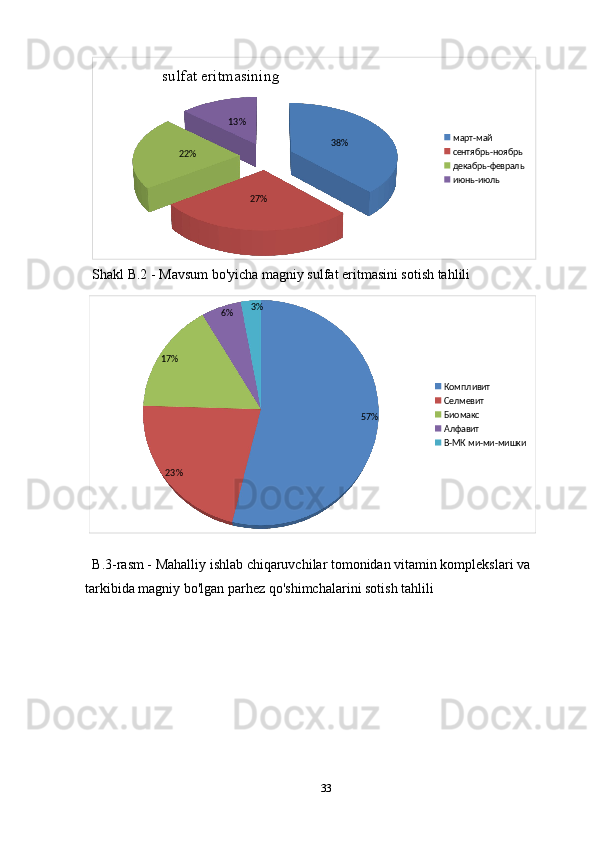 38%
27%22% 13%sulfat eritmasining 
март-май
сентябрь-ноябрь
декабрь-февраль 
июнь-июль
Shakl B.2 - Mavsum bo'yicha magniy sulfat eritmasini sotish tahlili
B.3-rasm - Mahalliy ishlab chiqaruvchilar tomonidan vitamin komplekslari va 
tarkibida magniy bo'lgan parhez qo'shimchalarini sotish tahlili
33 57%
23%17% 6% 3%
Компливит
Селмевит
Биомакс
Алфавит
В-МК ми-ми-мишки 