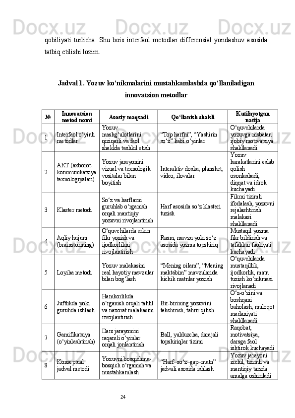 24qobiliyati   turlicha.   Shu   bois   interfaol   metodlar   differensial   yondashuv   asosida
tatbiq etilishi lozim.
Jadval 1. Yozuv ko‘nikmalarini mustahkamlashda qo‘llaniladigan
innovatsion metodlar
№ Innovatsion
metod nomi Asosiy maqsadi Qo‘llanish shakli Kutilayotgan
natija
1 Interfaol o‘yinli 
metodlar Yozuv 
mashg‘ulotlarini 
qiziqarli va faol 
shaklda tashkil etish “Top harfni”, “Yashirin 
so‘z” kabi o‘yinlar O‘quvchilarda 
yozuvga nisbatan 
ijobiy motivatsiya 
shakllanadi
2 AKT (axborot-
kommunikatsiya
texnologiyalari) Yozuv jarayonini 
vizual va texnologik 
vositalar bilan 
boyitish Interaktiv doska, planshet, 
video, ilovalar Yozuv 
harakatlarini eslab
qolish 
osonlashadi, 
diqqat va idrok 
kuchayadi
3 Klaster metodi So‘z va harflarni 
guruhlab o‘rganish 
orqali mantiqiy 
yozuvni rivojlantirish Harf asosida so‘z klasteri 
tuzish Fikrni tizimli 
ifodalash, yozuvni
rejalashtirish 
malakasi 
shakllanadi
4 Aqliy hujum 
(brainstorming) O‘quvchilarda erkin 
fikr yozish va 
ijodkorlikni 
rivojlantirish Rasm, mavzu yoki so‘z 
asosida yozma topshiriq Mustaqil yozma 
fikr bildirish va 
tafakkur faoliyati 
kuchayadi
5 Loyiha metodi Yozuv malakasini 
real hayotiy mavzular
bilan bog‘lash “Mening oilam”, “Mening 
maktabim” mavzularida 
kichik matnlar yozish O‘quvchilarda 
mustaqillik, 
ijodkorlik, matn 
tuzish ko‘nikmasi 
rivojlanadi
6 Juftlikda yoki 
guruhda ishlash Hamkorlikda 
o‘rganish orqali tahlil 
va nazorat malakasini
rivojlantirish Bir-birining yozuvini 
tekshirish, tahrir qilish O‘z-o‘zini va 
boshqani 
baholash, muloqot
madaniyati 
shakllanadi
7 Gamifikatsiya 
(o‘yinlashtirish) Dars jarayonini 
raqamli o‘yinlar 
orqali jonlantirish Ball, yulduzcha, darajali 
topshiriqlar tizimi Raqobat, 
motivatsiya, 
darsga faol 
ishtirok kuchayadi
8 Konseptual 
jadval metodi Yozuvni bosqichma-
bosqich o‘rganish va 
mustahkamlash “Harf–so‘z–gap–matn” 
jadvali asosida ishlash Yozuv jarayoni 
izchil, tizimli va 
mantiqiy tarzda 
amalga oshiriladi