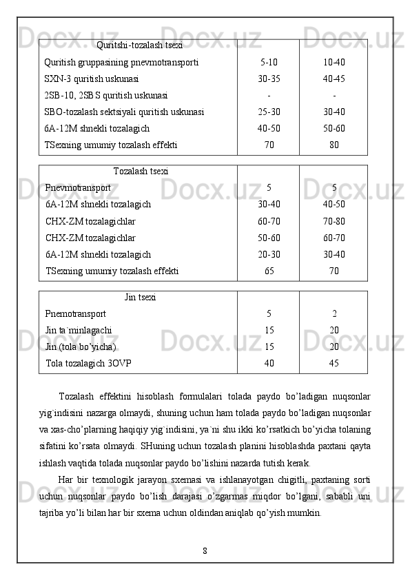Quritshi-tozalash tsexi
Quritish gruppasining pnevmotransporti
SXN-3 quritish uskunasi
2SB-10, 2SBS quritish uskunasi
SBO-tozalash sektsiyali quritish uskunasi
6A-12M shnekli tozalagich
TSexning umumiy tozalash effekti 5-10
30-35
-
25-30
40-50
70 10-40
40-45
-
30-40
50-60
80
Tozalash tsexi
Pnevmotransport
6A-12M shnekli tozalagich
CHX-ZM tozalagichlar
CHX-ZM tozalagichlar
6A-12M shnekli tozalagich
TSexning umumiy tozalash effekti 5
30-40
60-70
50-60
20-30
65 5
40-50
70-80
60-70
30-40
70
Jin tsexi
Pnemotransport
Jin ta`minlagachi
Jin (tola bo’yicha)
Tola tozalagich 3OVP 5
15
15
40 2
20
20
45
Tozalash   effektini   hisoblash   formulalari   tolada   paydo   bo’ladigan   nuqsonlar
yig`indisini nazarga olmaydi, shuning uchun ham tolada paydo bo’ladigan nuqsonlar
va xas-cho’plarning haqiqiy yig`indisini, ya`ni shu ikki ko’rsatkich bo’yicha tolaning
sifatini ko’rsata olmaydi. SHuning uchun tozalash planini hisoblashda paxtani qayta
ishlash vaqtida tolada nuqsonlar paydo bo’lishini nazarda tutish kerak.
Har   bir   texnologik   jarayon   sxemasi   va   ishlanayotgan   chigitli,   paxtaning   sorti
uchun   nuqsonlar   paydo   bo’lish   darajasi   o’zgarmas   miqdor   bo’lgani,   sababli   uni
tajriba yo’li bilan har bir sxema uchun oldindan aniqlab qo’yish mumkin.
8 