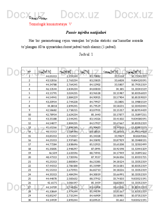 G
Nchiq х , G
Gchiq х
Texnologik konsintratsiya: V
Passiv tajriba natijalari
Har   bir   parametrning   rejim   varaqlari   bo’yicha   statistic   ma’lumotlar   asosida
to’plangan 60 ta qiymatidan iborat jadval tuzib olamiz.(1-jadval). 
Jadval 1
№ G
kir [м 3
/s] Р
kir [атм] L
kir [%] G
Nchiq [м 3
/s] G
gchiq [м 3
/s]
1 44,05313 2,559244 83,70882 33,5518 10,73342319
2 43,52016 2,763234 83,25825 33,6828 9,804120191
3 44,34788 2,764245 84,12902 33,5807 10,79352319
4 46,13544 2,834234 84,83033 34,185 11,33341519
5 43,11791 3,024235 83,96528 33,15987 10,83356019
6 44,54941 2,884229 84,90925 33,57904 10,85359019
7 43,20914 2,744228 84,79927 33,3805 11,19881519
8 44,8818 2,894245 85,79529 33,58231 12,03450444
9 42,58682 2,718215 83,07931 33,15317 10,82914439
10 42,78914 2,624234 85,1443 33,17877 11,31897211
11 43,35188 2,544245 83,14326 33,41102 9,834580191
12 44,54877 2,804235 84,57927 33,67667 10,83352319
13 45,65266 2,894245 85,90433 33,94165 11,82881519
14 48,55313 2,784194 89,18931 35,18163 15,49514439
15 44,85313 2,751017 85,34328 33,9829 10,8269266
16 44,25313 2,937681 84,35892 33,87929 10,33488131
17 44,77284 2,838696 85,52921 33,65208 11,32502499
18 45,35005 2,948297 87,0991 33,92198 11,53441329
19 46,509 2,633596 88,74941 34,17949 12,31895162
20 48,47313 2,720596 87,9157 34,86106 11,83331725
21 45,25313 2,883854 86,21381 34,18124 11,33352319
22 47,44313 2,786188 85,31989 34,56181 10,83352319
23 45,55313 2,673931 86,82713 34,18226 11,33352319
24 44,35313 2,484294 84,30019 33,66991 10,33352319
25 44,44878 2,583632 88,37912 33,74103 9,833521191
26 42,6175 3,006197 85,1459 33,07003 11,33352319
27 44,14709 2,744236 83,45908 33,63126 10,83352319
28 45,33869 2,974244 85,94599 33,81167 11,83352319
29 43,85247 2,715244 84,46909 33,58985 10,07352319
30 44,14939 2,893244 83,89521 33,662 9,833521191 