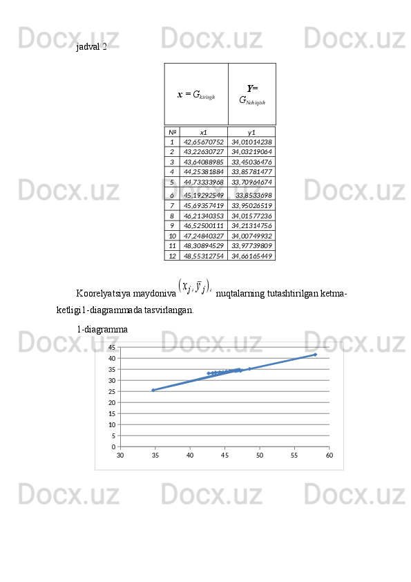 jadval 2
х =  G
kir isgh Y =
G
Nchiq ish
Koorelyatsiya maydoniva(xj,¯yj), nuqtalarning tutashtirilgan ketma-
ketligi1-diagrammada tasvirlangan.
1-diagramma
                       30 35 40 45 50 55 60051015202530354045 № x1 y1
1 42,65670752 34,01014238
2 43,22630727 34,03219064
3 43,64088985 33,45036476
4 44,25381884 33,85781477
5 44,73333968 33,70964674
6 45,19292549 33,8533698
7 45,69357419 33,95026519
8 46,21340353 34,01577236
9 46,52500111 34,21314756
10 47,24840327 34,00749932
11 48,30894529 33,97739809
12 48,55312754 34,66165449