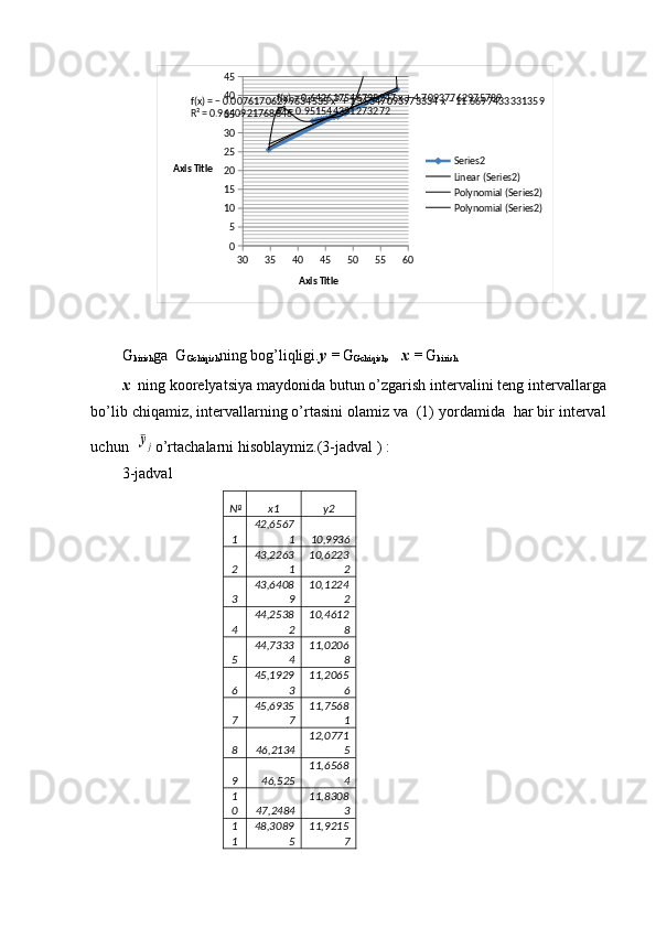 30 35 40 45 50 55 60051015202530354045
f(x) = 0.642617546795247 x + 4.70937762975789
R² = 0.951544331273272f(x) = − 0.00761706299634535 x² + 1.35347093973334 x − 11.6697433331359
R² = 0.9640921768846
Series2
Linear (Series2)
Polynomial (Series2)
Polynomial (Series2)
Axis TitleAxis Title
G
kir ish ga   G
G chiq ish ning bog’liqligi. y =  G
G chiq ish ,    х  =  G
kir ish
х   ning koorelyatsiya maydonida butun o’zgarish intervalini teng intervallarga
bo’lib chiqamiz, intervallarning o’rtasini olamiz va  (1) yordamida  har bir interval
uchun  ¯yj o’rtachalarni hisoblaymiz.( 3 -jadval ) :
3 -jadval
№ x1 y2
1 42,6567
1 10,9936
2 43,2263
1 10,6223
2
3 43,6408
9 10,1224
2
4 44,2538
2 10,4612
8
5 44,7333
4 11,0206
8
6 45,1929
3 11,2065
6
7 45,6935
7 11,7568
1
8 46,2134 12,0771
5
9 46,525 11,6568
4
1
0 47,2484 11,8308
3
1
1 48,3089
5 11,9215
7