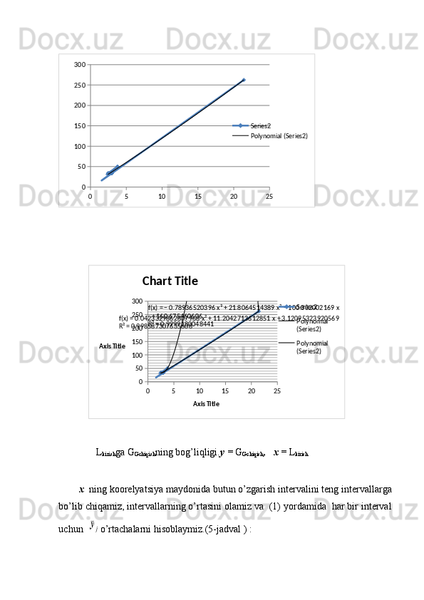 0 5 10 15 20 25050100150200250300
Series2
Polynomial (Series2)
                   
             0 5 10 15 20 25050100150200250300
f(x) = − 0.78936520396 x³ + 21.8064514389 x² − 100.302002169 x
   + 160.675460606
R² = 0.9999180048441f(x) = 0.0423329862807968 x² + 11.2042713612851 x + 3.12095323920569
R² = 0.998587307635608 Chart Title
Series2
Polynomial 
(Series2)
Polynomial 
(Series2)
Axis TitleAxis Title
               L
kirish ga G
Gchiqish ning bog’liqligi. y =  G
Gchiqish ,   х =  L
kirish
х   ning koorelyatsiya maydonida butun o’zgarish intervalini teng intervallarga
bo’lib chiqamiz, intervallarning o’rtasini olamiz va  (1) yordamida  har bir interval
uchun  ¯yj o’rtachalarni hisoblaymiz.(5-jadval ) : 