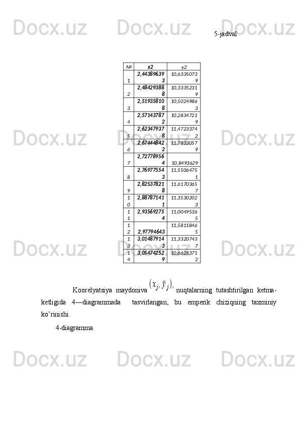   5 -jadval
№ x2 y2
1 2,44389639
3 10,6335073
9
2 2,48429388
8 10,3335231
9
3 2,51935810
8 10,5024986
3
4 2,57143787
2 10,2834721
9
5 2,62347937
8 11,4723374
2
6 2,67444842
2 11,7833057
9
7 2,72778956
4 10,8493629
8 2,76977554
3 11,5506475
1
9 2,82537821
8 11,6170365
7
1
0 2,88787141
1 11,3530202
3
1
1 2,93569275
4 11,0049536
5
1
2 2,97794643 11,5811846
5
1
3 3,01487914
3 11,3320743
7
1
4 3,05474252
9 10,6628371
2
                Koorelyatsiya   maydoniva(xj,¯yj), nuqtalarning   tutashtirilgan   ketma -
ketligi da   4— diagrammada     tasvirlangan ,   bu   emperik   chiziqning   taxminiy
ko ’ rinishi .
4- diagramma. 