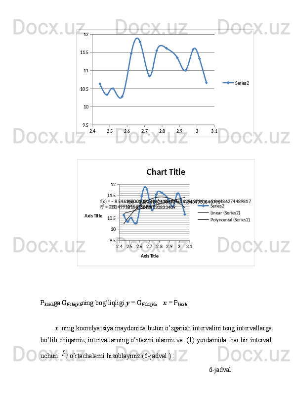 2.4 2.5 2.6 2.7 2.8 2.9 3 3.19.5 1010.5 1111.5 12
Series2
              2.4 2.5 2.6 2.7 2.8 2.9 3 3.19.5 1010.5 1111.5 12
f(x) = 1.1724202530693 x + 7.8434783840796
R² = 0.21428130833409f(x) = − 8.54614800105274 x² + 48.1745062969794 x − 56.4486274489817
R² = 0.514991015475679 Chart Title
Series2
Linear (Series2)
Polynomial (Series2)
Axis TitleAxis Title
P
kir ish ga  G
N chiq ish ning bog’liqligi. y =  G
N chiq ish ,    х  =  P
kir ish
х   ning koorelyatsiya maydonida butun o’zgarish intervalini teng intervallarga
bo’lib chiqamiz, intervallarning o’rtasini olamiz va  (1) yordamida  har bir interval
uchun  ¯yj o’rtachalarni hisoblaymiz.( 6 -jadval ) :
6-jadval
