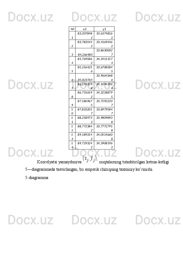 № x3 y1
1 83,207848
2 33,6374816
2
2 83,783544
2 33,4169446
2
3 84,266483 33,8630002
7
4 84,769586
2 34,3411157
4
5 85,256425
6 33,6708584
5
6 85,823764 33,9664368
6
7 86,243324
8 34,1094396
4
8 86,731659
2 34,3218879
5
9 87,186967
5 33,7592233
7
1
0 87,833201
7 33,8979584
7
1
1 88,258973
2 33,9809893
8
1
2 88,772384
2 33,7772791
8
1
3 89,189314
2 34,0514660
8
1
4 89,729324
2 34,3908196
2
           Koorelyatsi   yamaydoniva(xj,¯yj), nuqtalarning   tutashtirilgan   ketma-ketligi
5 — diagrammada   tasvirlangan, bu   emperik   chiziqning   taxminiy   ko’rinishi .
5- diagramma