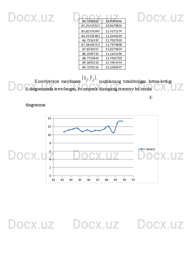 84,7695862 10,9094396
85,25642563 10,8670826
85,82376395 11,4171174
86,24332483 11,2640269
86,7316592 11,7037503
87,18696753 11,7974898
87,8332017 11,8279659
88,2589732 11,1655296
88,7723842 12,4932703
89,1893142 15,4951444
89,7293242 13,3330597
Koorelyatsiya   maydoniva(xj,¯yj), nuqtalarning   tutashtirilgan   ketma-ketligi
6-diagrammada tasvirlangan, bu emperik chiziqning taxminiy ko’rinishi.
6-
diagramma
           82 83 84 85 86 87 88 89 90 9102468101214
Series2