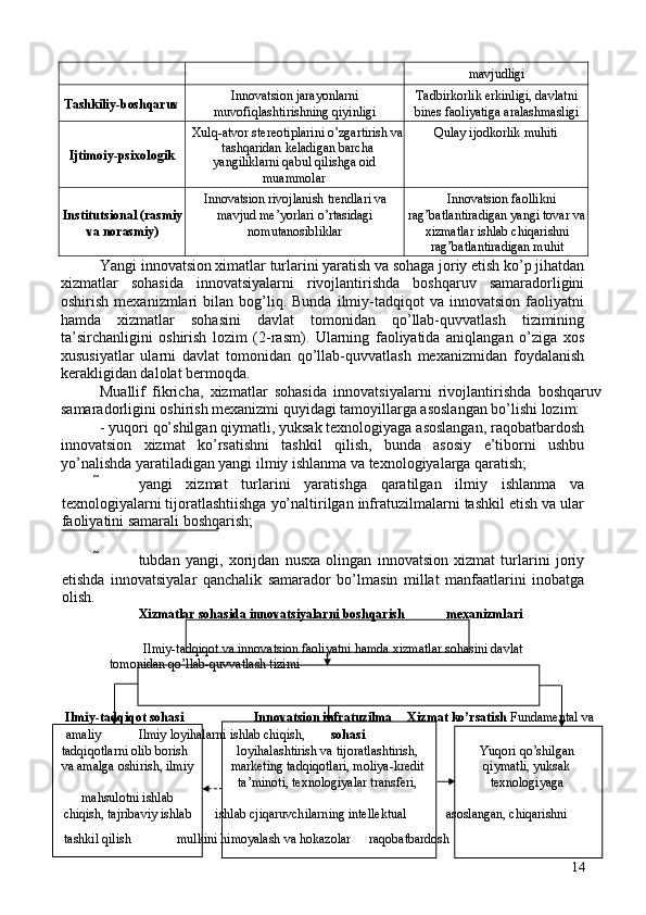 mavjudligi 
Tashkiliy-boshqaruv  Innovatsion jarayonlarni
muvofiqlashtirishning qiyinligi  Tadbirkorlik erkinligi, davlatni
bines faoliyatiga aralashmasligi 
Ijtimoiy-psixologik  Xulq-atvor stereotiplarini o’zgartirish va
tashqaridan keladigan barcha 
yangiliklarni qabul qilishga oid 
muammolar  Qulay ijodkorlik muhiti 
Institutsional (rasmiy
va norasmiy)  Innovatsion rivojlanish trendlari va
mavjud me’yorlari o’rtasidagi
nomutanosibliklar  Innovatsion faollikni 
rag’batlantiradigan yangi tovar va
xizmatlar ishlab chiqarishni
rag’batlantiradigan muhit 
Yangi innovatsion ximatlar turlarini yaratish va sohaga joriy etish ko’p jihatdan
xizmatlar   sohasida   innovatsiyalarni   rivojlantirishda   boshqaruv   samaradorligini
oshirish   mexanizmlari   bilan   bog’liq.  Bunda   ilmiy-tadqiqot   va   innovatsion   faoliyatni
hamda   xizmatlar   sohasini   davlat   tomonidan   qo’llab-quvvatlash   tizimining
ta’sirchanligini   oshirish   lozim   (2-rasm).   Ularning   faoliyatida   aniqlangan   o’ziga   xos
xususiyatlar   ularni   davlat   tomonidan   qo’llab-quvvatlash   mexanizmidan   foydalanish
kerakligidan dalolat bermoqda. 
Muallif   fikricha,   xizmatlar   sohasida   innovatsiyalarni   rivojlantirishda   boshqaruv
samaradorligini oshirish mexanizmi quyidagi tamoyillarga asoslangan bo’lishi lozim: 
- yuqori qo’shilgan qiymatli, yuksak texnologiyaga asoslangan, raqobatbardosh
innovatsion   xizmat   ko’rsatishni   tashkil   qilish,   bunda   asosiy   e’tiborni   ushbu
yo’nalishda yaratiladigan yangi ilmiy ishlanma va texnologiyalarga qaratish; 
 yangi   xizmat   turlarini   yaratishga   qaratilgan   ilmiy   ishlanma   va
texnologiyalarni tijoratlashtiishga yo’naltirilgan infratuzilmalarni tashkil etish va ular
faoliyatini samarali boshqarish; 
 
 tubdan   yangi,   xorijdan   nusxa   olingan   innovatsion   xizmat   turlarini   joriy
etishda   innovatsiyalar   qanchalik   samarador   bo’lmasin   millat   manfaatlarini   inobatga
olish. 
  Xizmatlar sohasida innovatsiyalarni boshqarish  mexanizmlari 
 
Ilmiy-tadqiqot va innovatsion faoliyatni hamda xizmatlar sohasini davlat 
  tomonidan qo’llab-quvvatlash tizimi  
 
 
Ilmiy-tadqiqot sohasi     Innovatsion infratuzilma  Xizmat ko’rsatish  Fundamental va 
amaliy  Ilmiy loyihalarni ishlab chiqish,  sohasi 
tadqiqotlarni olib borish  loyihalashtirish va tijoratlashtirish,  Yuqori qo’shilgan 
va amalga oshirish, ilmiy  marketing tadqiqotlari, moliya-kredit  qiymatli, yuksak 
  ta’minoti, texnologiyalar transferi,  texnologiyaga 
mahsulotni ishlab 
chiqish, tajribaviy ishlab  ishlab cjiqaruvchilarning intellektual  asoslangan, chiqarishni 
tashkil qilish    mulkini himoyalash va hokazolar   raqobatbardosh 
14 