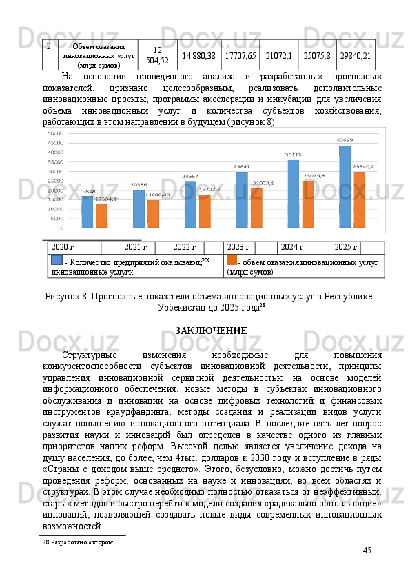 2.  Объем оказания
инновационных услуг
(млрд сумов)  12 
504,52  14 880,38  17707,65 21072,1  25075,8  29840,21
На   основании   проведенного   анализа   и   разработанных   прогнозных
показателей,   признано   целесообразным,   реализовать   дополнительные
инновационные   проекты,   программы   акселерации   и   инкубации   для   увеличения
объема   инновационных   услуг   и   количества   субъектов   хозяйствования,
работающих в этом направлении в будущем (рисунок 8). 
2020 г 
  2021 г 
  2022 г 
  2023 г 
  2024 г 
  2025 г
 
 - Количество предприятий оказывающ
инновационные услуги  их 
 - объем оказания инновационных услуг 
(млрд сумов) 
 
Рисунок 8. Прогнозные показатели объема инновационных услуг в Республике 
Узбекистан до 2025 года 28
 
 
ЗАКЛЮЧЕНИЕ 
 
Структурные   изменения   необходимые   для   повышения
конкурентоспособности   субъектов   инновационной   деятельности,   принципы
управления   инновационной   сервисной   деятельностью   на   основе   моделей
информационного   обеспечения,   новые   методы   в   субъектах   инновационного
обслуживания   и   инновации   на   основе   цифровых   технологий   и   финансовых
инструментов   краудфандинга,   методы   создания   и   реализации   видов   услуги
служат   повышению   инновационного   потенциала.   В   последние   пять   лет   вопрос
развития   науки   и   инноваций   был   определен   в   качестве   одного   из   главных
приоритетов   наших   реформ.   Высокой   целью   является   увеличение   дохода   на
душу населения, до более, чем  4тыс. долларов к 2030 году и вступление в ряды
«Страны   с   доходом   выше   среднего».   Этого,   безусловно,   можно   достичь   путем
проведения   реформ,   основанных   на   науке   и   инновациях,   во   всех   областях   и
структурах. В этом случае необходимо полностью отказаться от неэффективных,
старых методов и быстро перейти к модели создания hадикально обновляющие»
инноваций,   позволяющей   создавать   новые   виды   современных   инновационных
возможностей. 
28  Разработано автором.
45   