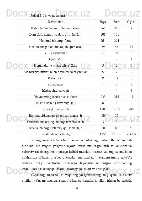 Jadval 8.  Ish vaqti balansi
Ko'rsatkich Reja Fakt Og'ish
Kalendar kunlar soni, shu jumladan. 365 365 -
Dam olish kunlari va dam olish kunlari 101 101 -
Nominal ish vaqti fondi 264 264 -
Ishda bo'lmaganlar, kunlar, shu jumladan: 39 56 17
Yillik bayramlar 21 24 3
O'qish ta'tili 1 2 1
Homiladorlik va tug'ish ta'tillari 3 2 -1
Ma ' muriyat   ruxsati   bilan   qo ' shimcha   bayramlar 5 7 2
Kasalliklar 9 14 5
absenteizm - 3 3
Ishdan chiqish vaqti - 4 4
Ish vaqtining ishtirok etish fondi 225 215 -10
Ish smenasining davomiyligi, h 8 8 -
Ish vaqti byudjeti, h 1800 1720 -80
Bayram oldidan qisqartirilgan kunlar, h 20 20 -
Emizikli onalarning ishidagi tanaffuslar, h 3 5 2
Smena   ichidagi   ishlamay   qolish   vaqti ,  h 20 80 60
Foydali   ish   vaqti   fondi ,  h 1755 1612,5 -142,5
Ishning birinchi bobida tavsiflangan va jadvaldagi ma'lumotlardan ko'rinib
turibdiki,   ish   vaqtini   yo'qotish   rejada   ko'zda   tutilmagan   turli   xil   ob'ektiv   va
sub'ektiv   sabablarga   ko'ra   yuzaga   kelishi   mumkin:   ma'muriyatning   ruxsati   bilan
qo'shimcha   ta'tillar.   ,   asbob-uskunalar,   mashinalar,   mexanizmlarning   noto'g'ri
ishlashi   tufayli   vaqtincha   mehnatga   layoqatsizligi   bo'lgan   ishchilarning
kasalliklari, ishlamay qolishlari, ishlamay qolishlari va boshqalar.
Yuqoridagi   misolda   ish   vaqtining   yo‘qotilishining   ko‘p   qismi   sub’ektiv
omillar,   ya’ni   ma’muriyat   ruxsati   bilan   qo‘shimcha   ta’tillar,   ishdan   bo‘shatish,
31 