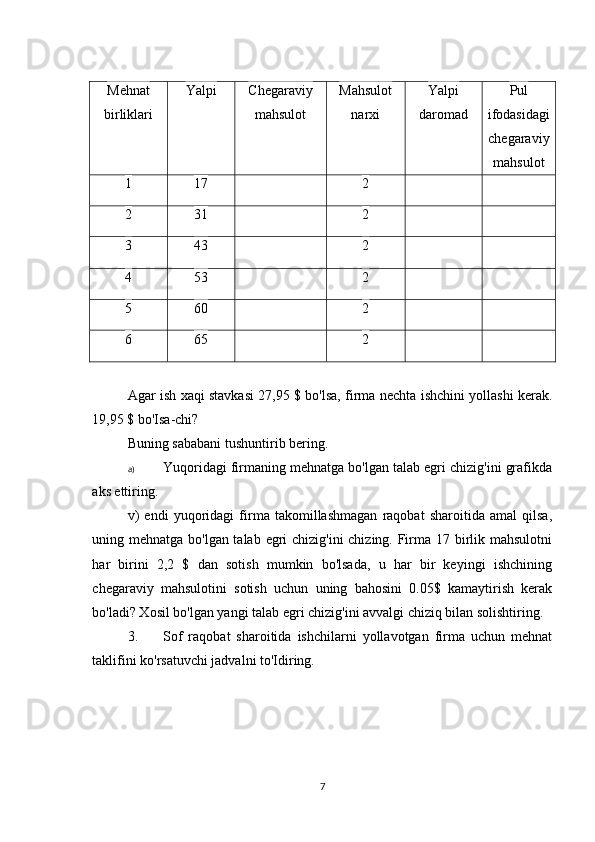 Mehnat
birliklari Yalpi Chegaraviy
mahsulot Mahsulot
narxi Yalpi
daromad Pul
ifodasidagi
chegaraviy
mahsulot
1 17 2
2 31 2
3 43 2
4 53 2
5 60 2
6 65 2
Agar ish xaqi stavkasi 27,95 $ bo'lsa, firma nechta ishchini yollashi kerak.
19,95 $ bo'Isa-chi?
Buning sababani tushuntirib bering.
a) Yuqoridagi firmaning mehnatga bo'lgan talab egri chizig'ini grafikda
aks ettiring.
v)   endi   yuqoridagi   firma   takomillashmagan   raqobat   sharoitida   amal   qilsa,
uning mehnatga bo'lgan talab egri  chizig'ini  chizing. Firma 17 birlik mahsulotni
har   birini   2,2   $   dan   sotish   mumkin   bo'lsada,   u   har   bir   keyingi   ishchining
chegaraviy   mahsulotini   sotish   uchun   uning   bahosini   0.05$   kamaytirish   kerak
bo'ladi? Xosil bo'lgan yangi talab   egri chizig'ini avvalgi chiziq bilan solishtiring.
3. Sof   raqobat   sharoitida   ishchilarni   yollavotgan   firma   uchun   mehnat
taklifini ko'rsatuvchi jadvalni to'Idiring.
7 