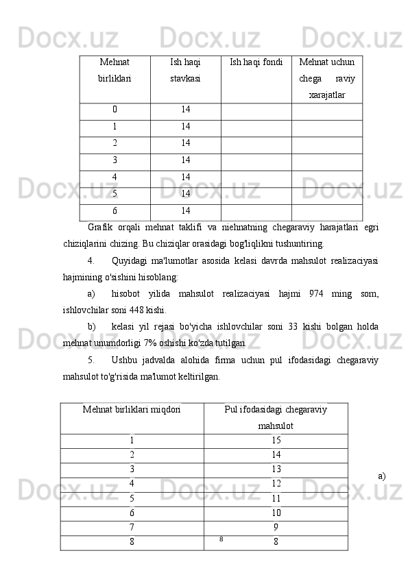 Mehnat
birliklari Ish haqi
stavkasi Ish haqi fondi Mehnat uchun
chega      raviy
xarajatlar
0 14
1 14
2 14
3 14
4 14
5 14
6 14
Grafik   orqali   mehnat   taklifi   va   niehnatning   chegaraviy   harajatlari   egri
chiziqlarini   chizing .  Bu chiziqlar orasidagi bog'liqlikni tushuntiring.
4. Quyidagi   ma'lumotlar   asosida   kelasi   davrda   mahsulot   realizaciyasi
hajmining o'sishini hisoblang:
a) hisobot   yilida   mahsulot   realizaciyasi   hajmi   974   ming   som,
ishlovchilar soni 448 kishi.
b) kelasi   yil   rejasi   bo'yicha   ishlovchilar   soni   33   kishi   bolgan   holda
mehnat unumdorligi 7% oshishi ko'zda tutilgan.
5. Ushbu   jadvalda   alohida   firma   uchun   pul   ifodasidagi   chegaraviy
mahsulot to'g'risida ma'lumot keltirilgan.
a)
8Mehnat birliklari miqdori Pul ifodasidagi chegaraviy
mahsulot
1 15
2 14
3 13
4 12
5 11
6 10
7 9
8 8 