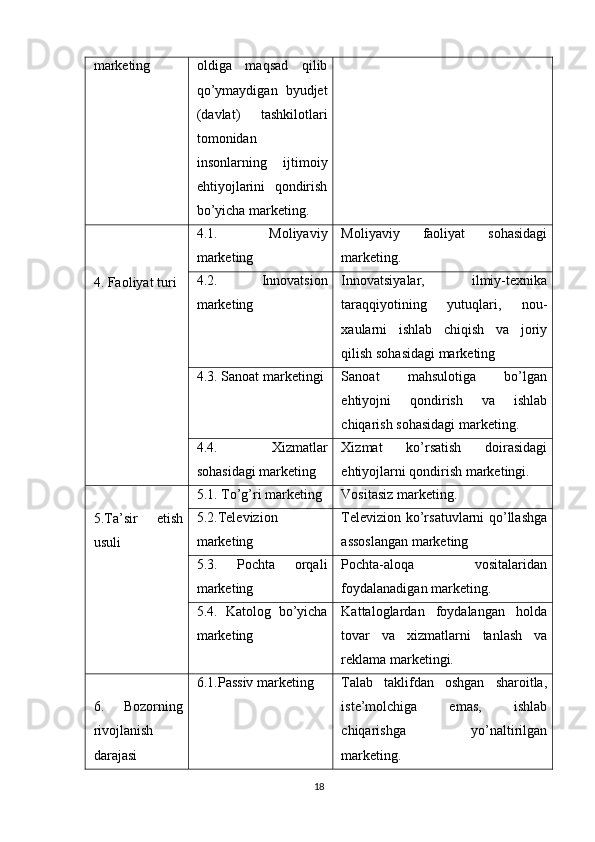 marketing oldiga   maqsad   qilib
qo’ymaydigan   byudjet
(davlat)   tashkilotlari
tomonidan
insonlarning   ijtimoiy
ehtiyojlarini   qondirish
bo’yicha marketing.
 
 
4. Faoliyat turi 4.1.   Moliyaviy
marketing Moliyaviy   faoliyat   sohasidagi
marketing.
4.2.   Innovatsion
marketing Innovatsiyalar,   ilmiy-texnika
taraqqiyotining   yutuqlari,   nou-
xaularni   ishlab   chiqish   va   joriy
qilish sohasidagi marketing
4.3. Sanoat marketingi Sanoat   mahsulotiga   bo’lgan
ehtiyojni   qondirish   va   ishlab
chiqarish sohasidagi marketing.
4.4.   Xizmatlar
sohasidagi marketing Xizmat   ko’rsatish   doirasidagi
ehtiyojlarni qondirish marketingi.
 
5.Ta’sir   etish
usuli 5.1. To’g’ri marketing Vositasiz marketing.
5.2.Televizion
marketing Televizion ko’rsatuvlarni qo’llashga
assoslangan marketing
5.3.   Pochta   orqali
marketing Pochta-aloqa   vositalaridan
foydalanadigan marketing.
5.4.   Katolog   bo’yicha
marketing Kattaloglardan   foydalangan   holda
tovar   va   xizmatlarni   tanlash   va
reklama marketingi.
 
6.   Bozorning
rivojlanish
darajasi 6.1.Passiv marketing Talab   taklifdan   oshgan   sharoitla,
iste’molchiga   emas,   ishlab
chiqarishga   yo’naltirilgan
marketing.
18 