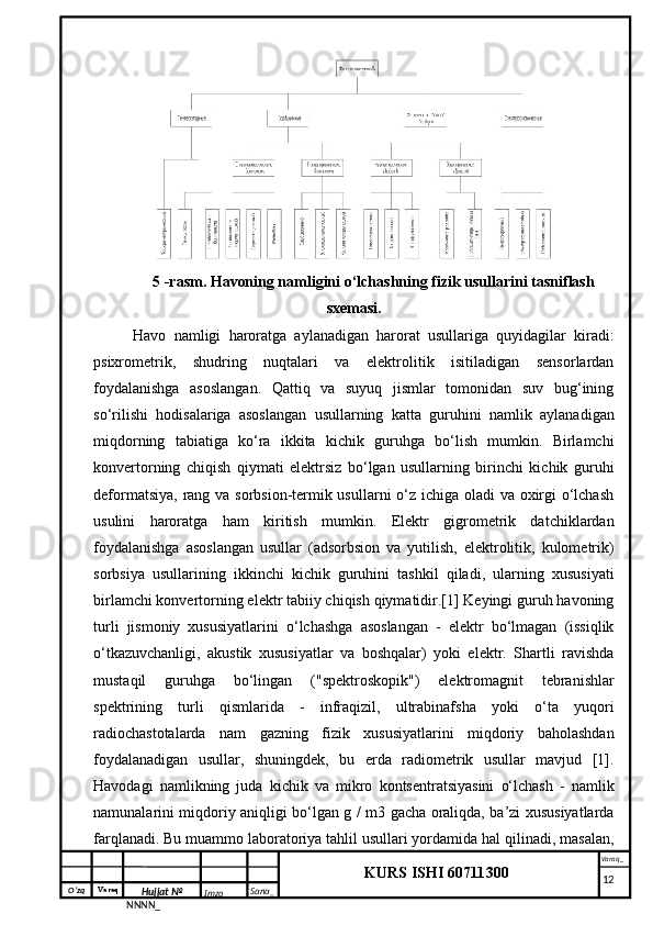 O‘zq    Varaq
Hujjat №
NNNN_ Imzo _ Sana _ Varaq _
KURS ISHI 60711300 
 5 -rasm. Havoning namligini o‘lchashning fizik usullarini tasniflash
sxemasi.
Havo   namligi   haroratga   aylanadigan   harorat   usullariga   quyidagilar   kiradi:
psixrometrik,   shudring   nuqtalari   va   elektrolitik   isitiladigan   sensorlardan
foydalanishga   asoslangan.   Qattiq   va   suyuq   jismlar   tomonidan   suv   bug‘ining
so‘rilishi   hodisalariga   asoslangan   usullarning   katta   guruhini   namlik   aylanadigan
miqdorning   tabiatiga   ko‘ra   ikkita   kichik   guruhga   bo‘lish   mumkin.   Birlamchi
konvertorning   chiqish   qiymati   elektrsiz   bo‘lgan   usullarning   birinchi   kichik   guruhi
deformatsiya, rang va sorbsion-termik usullarni  o‘z ichiga oladi  va oxirgi o‘lchash
usulini   haroratga   ham   kiritish   mumkin.   Elektr   gigrometrik   datchiklardan
foydalanishga   asoslangan   usullar   (adsorbsion   va   yutilish,   elektrolitik,   kulometrik)
sorbsiya   usullarining   ikkinchi   kichik   guruhini   tashkil   qiladi,   ularning   xususiyati
birlamchi konvertorning elektr tabiiy chiqish qiymatidir.[1] Keyingi guruh havoning
turli   jismoniy   xususiyatlarini   o‘lchashga   asoslangan   -   elektr   bo‘lmagan   (issiqlik
o‘tkazuvchanligi,   akustik   xususiyatlar   va   boshqalar)   yoki   elektr.   Shartli   ravishda
mustaqil   guruhga   bo‘lingan   ("spektroskopik")   elektromagnit   tebranishlar
spektrining   turli   qismlarida   -   infraqizil,   ultrabinafsha   yoki   o‘ta   yuqori
radiochastotalarda   nam   gazning   fizik   xususiyatlarini   miqdoriy   baholashdan
foydalanadigan   usullar,   shuningdek,   bu   erda   radiometrik   usullar   mavjud   [1].
Havodagi   namlikning   juda   kichik   va   mikro   kontsentratsiyasini   o‘lchash   -   namlik
namunalarini miqdoriy aniqligi bo‘lgan g / m3 gacha oraliqda, ba’zi xususiyatlarda
farqlanadi. Bu muammo laboratoriya tahlil usullari yordamida hal qilinadi, masalan,
     12 