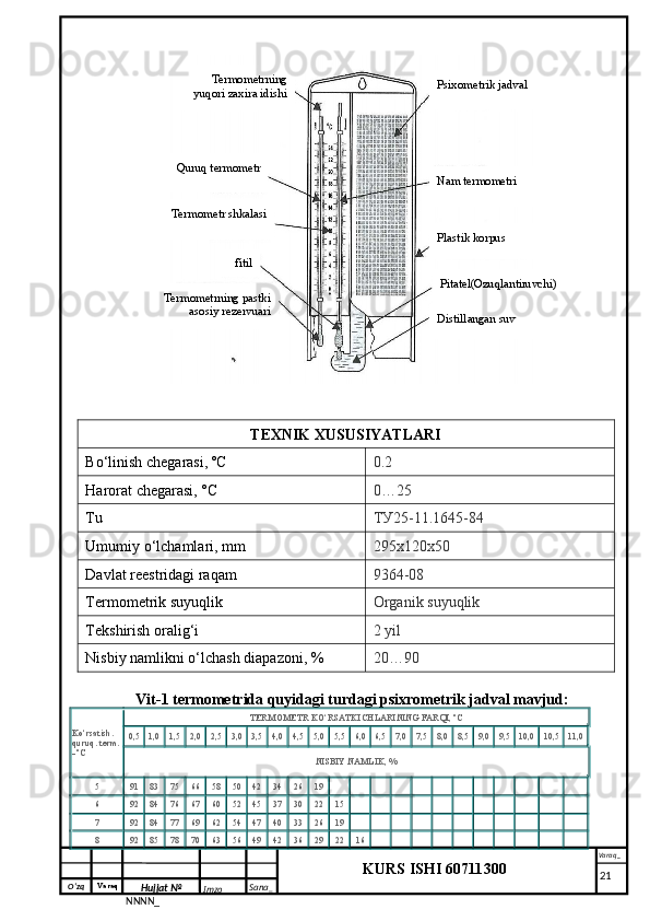 O‘zq    Varaq
Hujjat №
NNNN_ Imzo _ Sana _ Varaq _
KURS ISHI 60711300 
 TEXNIK XUSUSIYATLARI
Bo‘linish chegarasi, ºC 0.2
Harorat chegarasi, °C 0…25
Tu ТУ25-11.1645-84
Umumiy o‘lchamlari, mm 295х120х50
Davlat reestridagi raqam 9364-08
Termometrik suyuqlik Organik suyuqlik
Tekshirish oralig‘i 2 yil
Nisbiy namlikni o‘lchash diapazoni, % 20…90
Vit-1 termometrida quyidagi turdagi psixrometrik jadval mavjud:
Ko‘rsatish. 
quruq. term. 
- ºC TERMOMETR KO‘RSATKICHLARINING FARQI, ºC
0,5 1,0 1,5 2,0 2,5 3,0 3,5 4,0 4,5 5,0 5,5 6,0 6,5 7,0 7,5 8,0 8,5 9,0 9,5 10,0 10,5 11,0
NISBIY NAMLIK, %
5 91 83 75 66 58 50 42 34 26 19                        
6 92 84 76 67 60 52 45 37 30 22 15                      
7 92 84 77 69 62 54 47 40 33 26 19                      
8 92 85 78 70 63 56 49 42 36 29 22 16                    
     21Nam termometriPsixometrik jadval
Quruq termometr
Termometr shkalasi
fitilTermometrning 
yuqori zaxira idishi
Termometrning pastki 
asosiy rezervuari
Distillangan suv Pitatel(Ozuqlantiruvchi)Plastik korpus 