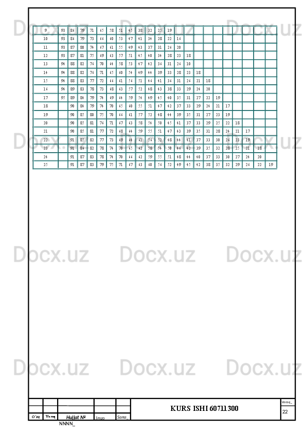 O‘zq    Varaq
Hujjat №
NNNN_ Imzo _ Sana _ Varaq _
KURS ISHI 60711300 
 9 93 86 79 71 65 58 51 45 38 32 25 19                    
10 93 86 79 73 66 60 53 47 41 34 28 22 16                  
11 93 87 80 74 67 61 55 49 43 37 31 26 20                  
12 93 87 81 75 69 63 57 51 45 40 34 28 23 18                
13 94 88 82 76 70 64 58 53 47 42 36 31 26 10                
14 94 88 82 76 71 65 60 54 49 44 39 33 28 23 18              
15 94 88 83 77 72 66 61 56 51 46 41 36 31 26 21 18            
16 94 89 83 78 73 68 63 57 52 48 43 38 33 29 24 20            
17 95 89 84 79 74 69 64 59 54 49 45 40 35 31 27 22 19          
18   90 84 79 74 70 65 60 55 51 47 42 37 33 29 24 21 17        
19   90 85 80 75 70 66 61 57 52 48 44 39 35 31 27 23 19        
20   90 85 81 76 71 67 63 58 54 50 45 41 37 33 29 25 22 18      
21   90 85 81 77 72 68 64 59 55 51 47 43 39 35 31 28 24 21 17    
22   91 85 82 77 73 69 64 61 56 52 48 44 41 37 33 30 26 23 19    
23   91 86 82 78 74 70 65 62 58 54 50 46 42 39 35 32 28 25 21 18  
24   91 87 83 78 74 70 66 62 59 55 51 48 44 40 37 33 30 27 24 20  
25   91 87 83 79 75 71 67 63 60 56 52 49 45 42 38 35 32 29 26 22 19
     22 