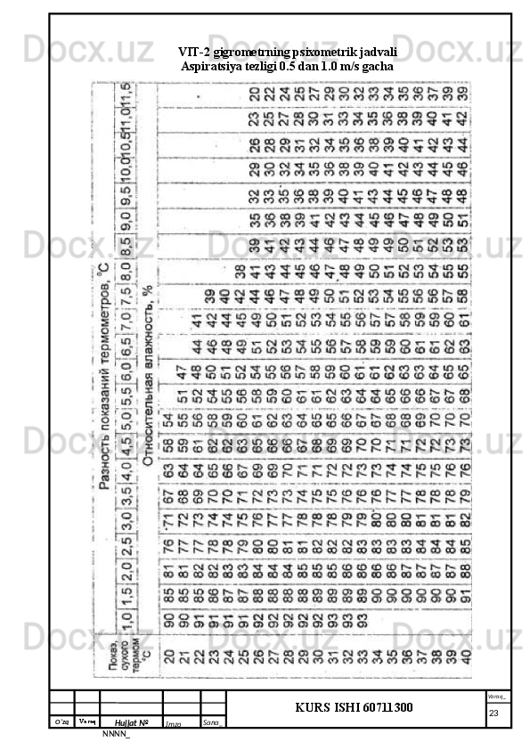 O‘zq    Varaq
Hujjat №
NNNN_ Imzo _ Sana _ Varaq _
KURS ISHI 60711300 
 VIT-2 gigrometrning psixometrik jadvali
Aspiratsiya tezligi 0.5 dan 1.0 m/s gacha
     23