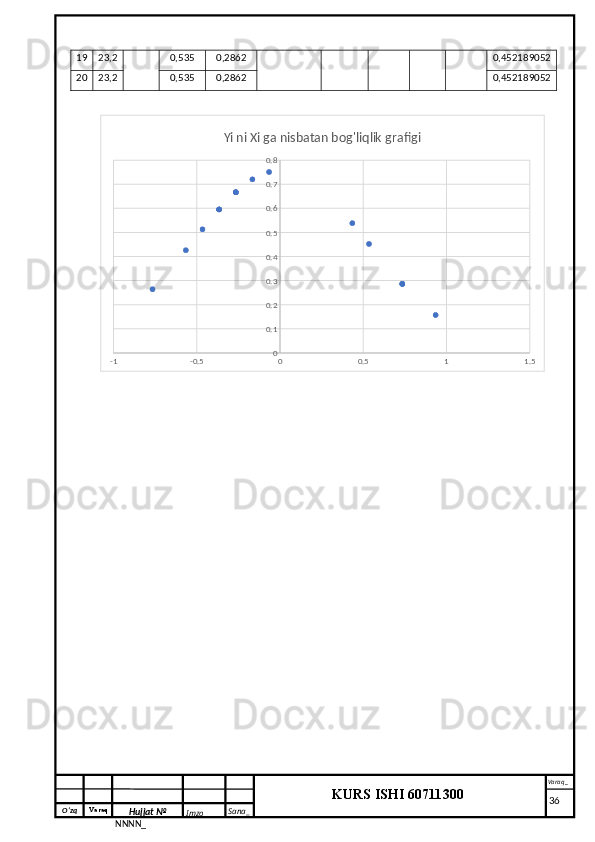 O‘zq    Varaq
Hujjat №
NNNN_ Imzo _ Sana _ Varaq _
KURS ISHI 60711300 
 19 23,2 0,535 0,2862 0,452189052
20 23,2 0,535 0,2862 0,452189052
-1 -0.5 0 0.5 1 1.500.10.20.30.40.50.60.70.8Yi ni Xi ga nisbatan bog'liqlik grafigi
     36 
