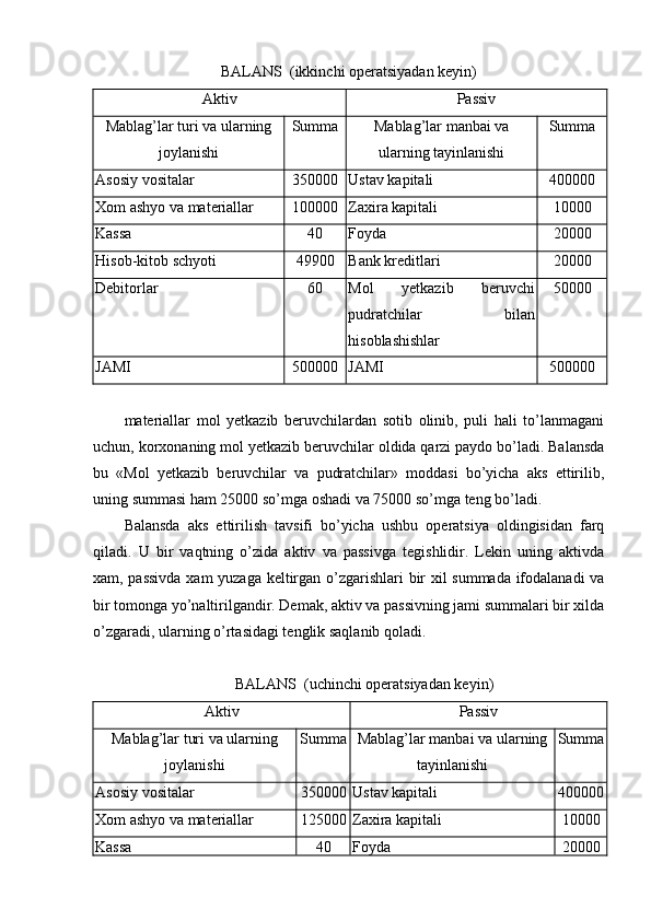 BALANS  (ikkinchi operatsiyadan keyin)
Ak t iv Passiv
Mablag’lar turi va ularning 
joylanishi Summa Mablag’lar manbai va
ularning tayinlanishi Summa
Asosiy vositalar 350000 Ustav kapitali  400000
Хom ashyo va materiallar 100000 Zaxira kapitali 10000
Kassa 40 Foyda 20000
H isob-kitob schyoti 49900 Bank kreditlari 20000
Debitorlar 60 Mol   yetkazib   beruvchi
pudratchilar   bilan
hisoblashishlar 50000
JAMI 500000 JAMI 500000
materiallar   mol   yetkazib   beruvchilardan   sotib   olinib,   puli   hali   to’lanmagani
uchun, korxonaning mol yetkazib beruvchilar oldida qarzi paydo bo’ladi. Balansda
bu   «Mol   yetkazib   beruvchilar   va   pudratchilar»   moddasi   bo’yicha   aks   ettirilib,
uning summasi ham 25000 so’mga oshadi va 75000 so’mga teng bo’ladi.
Balansda   aks   ettirilish   tavsifi   bo’yicha   ushbu   operatsiya   oldingisidan   farq
qiladi.   U   bir   vaqtning   o’zida   aktiv   va   passivga   tegishlidir.   Lekin   uning   aktivda
xam, passivda  xam yuzaga keltirgan o’zgarishlari bir xil summada ifodalanadi va
bir tomonga yo’naltirilgandir. Demak, aktiv va passivning jami summalari bir xilda
o’zgaradi, ularning o’rtasidagi tenglik saqlanib qoladi.
BALANS  (uchinchi operatsiyadan keyin)
Aktiv Passiv
Mablag’lar turi va ularning
joylanishi Summa Mablag’lar manbai va ularning
tayinlanishi Summa
Asosiy vositalar 350000 Ustav kapitali  400000
Хom ashyo va materiallar 125000 Zaxira kapitali 10000
Kassa 40 Foyda 20000 