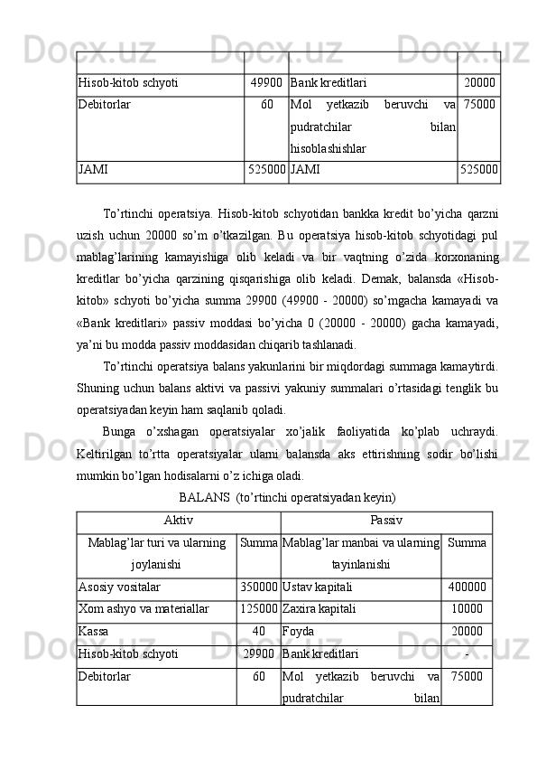 H isob-kitob schyoti 49900 Bank kreditlari 20000
Debitorlar 60 Mo l   yetkazib   beruvchi   va
pudratchilar   bilan
hisoblashishlar 75000
JAMI 525000 JAMI 525000
Тo’rtinchi   operatsiya.   H isob-kitob   schyotidan   bankka   kredit   bo’yicha   qarzni
uzish   uchun   20000   so’m   o’tkazilgan.   Bu   operatsiya   hisob-kitob   schyotidagi   pul
mablag’larining   kamayishiga   olib   keladi   va   bir   vaqtning   o’zida   korxonaning
kreditlar   bo’yicha   qarzining   qisqarishiga   olib   keladi.   Demak,   balansda   «Hisob-
kitob»   schyoti   bo’yicha   summa   29900   (49900   -   20000)   so’mgacha   kamayadi   va
«Bank   kreditlari»   passiv   moddasi   bo’yicha   0   (20000   -   20000)   gacha   kamayadi,
ya’ni bu modda passiv moddasidan chiqarib tashlanadi.
Тo’rtinchi operatsiya balans yakunlarini bir miqdordagi summaga kamaytirdi.
Shuning  uchun  balans  aktivi  va   passivi   yakuniy  summalari   o’rtasidagi  tenglik  bu
operatsiyadan keyin ham saqlanib qoladi.
Bunga   o’xshagan   operatsiyalar   xo’jalik   faoliyatida   ko’plab   uchraydi.
Keltirilgan   to’rtta   operatsiyalar   ularni   balansda   aks   ettirishning   sodir   bo’lishi
mumkin bo’lgan hodisalarni o’z ichiga oladi.
BALANS  (to’rtinchi operatsiyadan keyin)
Aktiv Passiv
Mablag’lar turi va ularning
joylanishi Summa Mablag’lar manbai va ularning
tayinlanishi Summa
Asosiy vositalar 350000 Ustav kapitali  400000
Хom ashyo va materiallar 125000 Zaxira kapitali 10000
Kassa 40 Foyda 20000
H isob-kitob schyoti 29900 Bank kreditlari -
Debitorlar 60 Mol   yetkazib   beruvchi   va
pudratchilar   bilan 75000 