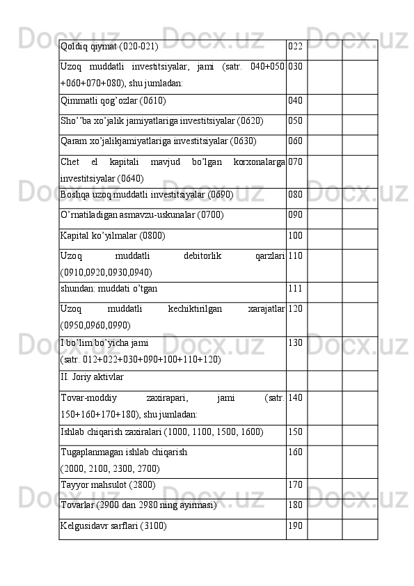 Q oldiq qiymat (020-021) 022
Uzoq   muddatli   investitsiyalar,   jami   (satr.   040+050
+060+070+080), shu jumladan: 030
Q immatli qog’ozlar (0610) 040
Sho’’ba xo’jalik jamiyatlariga investitsiyalar (0620) 050
Q aram xo’jalikjamiyatlariga investitsiyalar (0630) 060
Chet   el   kapitali   mavjud   bo’lgan   korxona l arga
investitsiyalar (0640) 070
Boshqa uzo q  muddatli investitsiyalar (0690) 080
O’rnatiladigan asmavzu-uskunala r  (0700) 090
Kapital ko’yilmalar (0800) 100
Uzo q   muddatli   debitorlik   q ar z lari
(0910,0920,0930,0940) 110
shundan: muddati o’tgan 111
Uzoq   muddatli   kechiktirilgan   xarajatlar
(0950,0960,0990) 120
I  bo’lim bo’yicha jami 
(satr. 012+022+030+090+100+110+120) 130
II.  Joriy aktivlar
Тovar-moddiy   zaxirapari,   jami   (satr.
150+160+170+180), shu jumladan: 140
Ishlab chiqarish zaxiralari (1000, 1100, 1500, 1600) 150
Тugaplanmagan ishlab chiqarish 
(2000, 2100, 2300, 2700) 160
Тayyor mahsulot (2800) 170
Тovarlar (2900 dan 2980 ning ayirmasi) 180
Kelgusidavr sarflari (3100) 190 