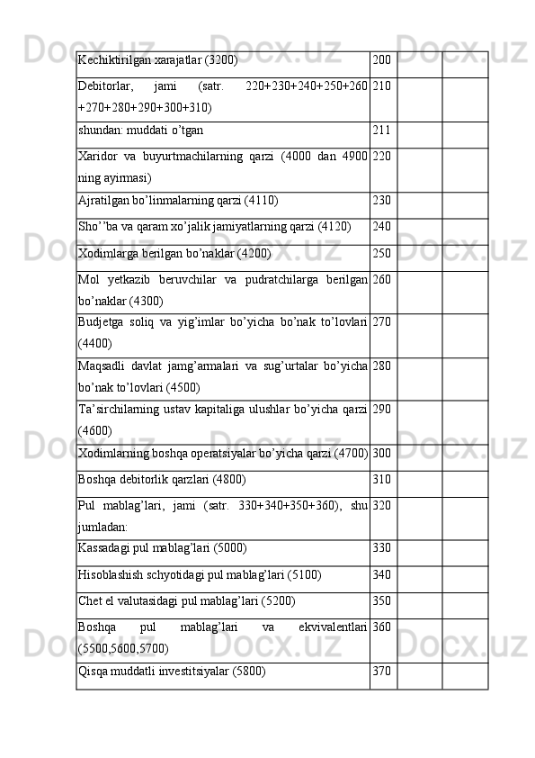 Kechiktirilgan xarajatlar (3200) 200
Debitorlar,   jami   (satr.   220+230+240+250+260
+270+280+290+300+310) 210
shundan: muddati o’tgan 211
Хaridor   va   buyurtmachilarning   qarzi   (4000   dan   4900
ning ayirmasi) 220
Ajratilgan bo’linmalarning qarzi (4110) 230
Sho’’ba va qaram xo’jalik jamiyatlarning qarzi (4120) 240
Хodimlarga berilgan bo’naklar (4200) 250
Mol   yetkazib   beruvchilar   va   pudratchilarga   berilgan
bo’naklar (4300) 260
Budjetga   soliq   va   yig’imlar   bo’yicha   bo’nak   to’lovlari
(4400) 270
Maqsadli   davlat   jamg’armalari   va   sug’urtalar   bo’yicha
bo’nak to’lovlari (4500) 280
Тa’sirchilarning   ustav   kapitaliga   ulushlar   bo’yicha   qarzi
(4600) 290
Хodimlarning boshqa operatsiyalar bo’yicha qarzi (4700) 300
Boshqa debitorlik qarzlari (4800) 310
Pul   mablag’lari,   jami   (satr.   330+340+350+360),   shu
jumladan: 320
Kassadagi pul mablag’lari (5000) 330
H isoblashish schyotidagi pul mablag’lari (5100) 340
Chet el valutasidagi pul mablag’lari (5200) 350
Boshqa   pul   mablag’lari   va   ekvivalentlari
(5500,5600,5700) 360
Qisqa muddatli investitsiyalar (5800) 370 