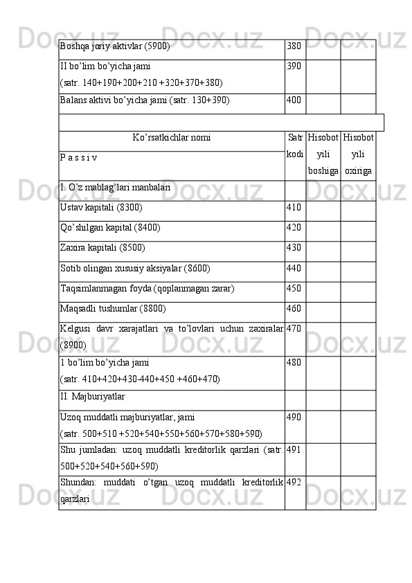 Boshqa joriy aktivlar (5900) 380
II  bo’lim bo’yicha jami 
(satr. 140+190+200+210 +320+370+380) 390
Balans aktivi bo’yicha jami (satr. 130+390) 400
Ko’rsatkichlar nomi Satr
kodi H isobot
yili
boshiga H isobot
yili
oxirigaP  a s s  i v
I.  O’z mablag’lari manbalari
Ustav kapitali (8300) 410
Q o’shilgan kapital (8400) 420
Zaxira kapitali (8500) 430
Sotib olingan xususiy aksiyalar (8600) 440
Тaqsimlanmagan foyda (qoplanmagan zarar) 450
Maqsadli tushumlar (8800) 460
Kelgusi   davr   xarajatlari   va   to’lovlari   uchun   zaxiralar
(8900) 470
1 bo’lim bo’yicha jami 
(satr. 410+420+430-440+450 +460+470) 480
II.  Majburiyatlar
Uzoq muddatli majburiyatlar, jami 
(satr. 500+510 +520+540+550+560+570+580+590) 490
Shu   jumladan:   uzoq   muddatli   kreditorlik   qar zla ri   (satr.
500+520+540+560+590) 491
Shundan:   muddati   o’tgan   uzoq   muddatli   kreditorlik
qarzlari 492 