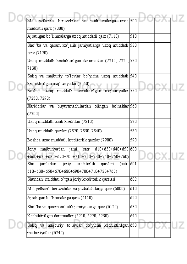 Mol   yetkazib   beruvchilar   va   pudratchilarga   uzoq
muddatli qarz (7000) 500
Ajratilgan bo’linmalarga uzoq muddatli qarz (7110) 510
Sho’’ba   va   qaram   xo’jalik   jamiyatlarga   uzoq   muddatli
qarz (7120) 520
Uzoq   muddatli   kechiktirilgan   daromadlar   (7210,   7220,
7130) 530
Soliq   va   majburiy   to’lovlar   bo’yicha   uzoq   muddatli
kechiktirilgan majburiyatlar (7240) 540
Boshqa   uzoq   muddatli   kechiktirilgan   majburiyatlar
(7250, 7290) 550
Хaridorlar   va   buyurtmachilardan   olingan   bo’naklar
(7300) 560
Uzoq muddatli bank kreditlari (7810) 570
Uzoq muddatli qarzlar (7820, 7830, 7840) 580
Boshqa uzoq muddatli kreditorlik qarzlar (7900) 590
Joriy   majburiyatlar,   jami   (satr.   610+630+640+650
+660+670+680+690+700+710+720+730+740+750+760) 600
Shu   jumladan:   joriy   kreditorlik   qarzlari   (satr.
610+630+650+670+680+690+700+710+720+760) 601
Shundan: muddati o’tgan joriy kreditorlik qarzlari 602
Mol yetkazib beruvchilar va pudratchilarga qarz (6000) 610
Ajratilgan bo’linmalarga qarz (6110) 620
Sho’’ba va qaram xo’jalik jamiyatlarga qarz (6120) 630
Kechiktirilgan daromadlar (6210, 6220, 6230) 640
Soliq   va   majburiy   to’lovlar   bo’yicha   kechiktirilgan
majburiyatlar (6240) 650 
