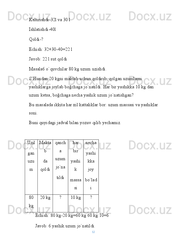 Keltirishdi-32l va 30 l
Ishlatishdi-40l
Qoldi-?
Echish: 32+30-40=22 l
Javob: 22 l sut qoldi
Masala6 o`quvchilar 80 kg uzum uzishdi.
S’Hundan 20 kgni maktab uchun qoldirib, qolgan uzumlarni 
yashiklarga joylab boğchaga jo`natildi. Har bir yashikka 10 kg dan 
uzum ketsa, boğchaga necha yashik uzum jo`natishgan?
Bu masalada ikkita har xil kattaliklar bor: uzum massasi va yashiklar 
soni.
Buni quyidagi jadval bilan yozuv qilib yechamiz.
Uzil
gan
uzu
m Makta
b
da
qoldi qanch
a
uzum
jo`na
tildi har
bir
yashi
k
massa
si necha
yashi
kka
joy
bo`lad
i
80
kg 20 kg ? 10 kg ?
Echish: 80 kg-20 kg=60 kg 60 kg:10=6
Javob: 6 yashik uzum jo`natildi.
12 