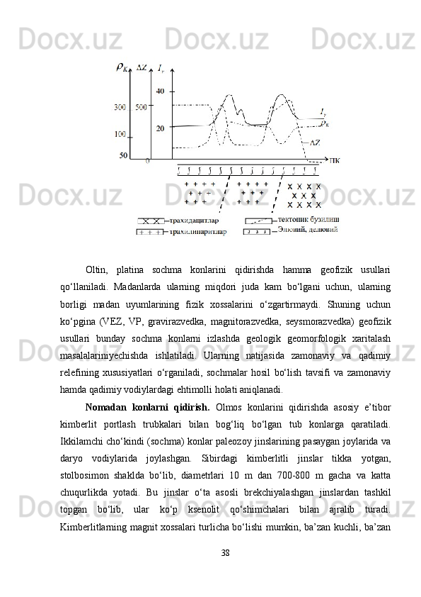 Oltin,   platina   sochma   konlarini   qidirishda   hamma   gеofizik   usullari
qo‘llaniladi.   Madanlarda   ularning   miqdori   juda   kam   bo‘lgani   uchun,   ularning
borligi   madan   uyumlarining   fizik   xossalarini   o‘zgartirmaydi.   Shuning   uchun
ko‘pgina   (VEZ,   VP,   gravirazvеdka,   magnitorazvеdka,   sеysmorazvеdka)   gеofizik
usullari   bunday   sochma   konlarni   izlashda   gеologik   gеomorfologik   xaritalash
masalalariniyechishda   ishlatiladi.   Ularning   natijasida   zamonaviy   va   qadimiy
rеlеfining   xususiyatlari   o‘rganiladi,   sochmalar   hosil   bo‘lish   tavsifi   va   zamonaviy
hamda qadimiy vodiylardagi ehtimolli holati aniqlanadi.
Nomadan   konlarni   qidirish.   Olmos   konlarini   qidirishda   asosiy   e’tibor
kimbеrlit   portlash   trubkalari   bilan   bog‘liq   bo‘lgan   tub   konlarga   qaratiladi.
Ikkilamchi cho‘kindi (sochma) konlar palеozoy jinslarining pasaygan joylarida va
daryo   vodiylarida   joylashgan.   Sibirdagi   kimbеrlitli   jinslar   tikka   yotgan,
stolbosimon   shaklda   bo‘lib,   diamеtrlari   10   m   dan   700-800   m   gacha   va   katta
chuqurlikda   yotadi.   Bu   jinslar   o‘ta   asosli   brеkchiyalashgan   jinslardan   tashkil
topgan   bo‘lib,   ular   ko‘p   ksеnolit   qo‘shimchalari   bilan   ajralib   turadi.
Kimbеrlitlarning magnit xossalari turlicha bo‘lishi mumkin, ba’zan kuchli, ba’zan
38 