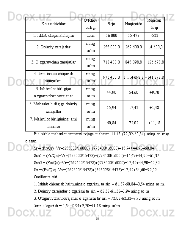 Ko`rsatkichlar O`lchov
birligi Reja Haqiqatda Rejadan
farqi
1. Ishlab chiqarish hajmi dona 16 000 15 478 -522
2. Doimiy xarajatlar ming
so`m 255 000.0 269 600.0 +14 600,0
3. O`zgaruvchan xarajatlar ming
so`m 718 400.0 845 098,8 +126 698,8
4. Jami ishlab chiqarish
xarajatlari ming
so`m 973 400.0 1 114 698,8 +141 298,8
5. Mahsulot birligiga
o`zgaruvchan xarajatlar ming
so`m 44,90 54,60 +9,70
6. Mahsulot birligiga doimiy
xarajatlar ming
so`m 15,94 17,42 +1,48
7. Mahsulot birligining jami
tannarxi ming
so`m 60,84 72,02 +11,18
Bir   birlik   mahsulot   tannarxi   rejaga   nisbatan   11,18   (72,02-60,84)   ming   so`mga
o`sgan. 
Sr = (Fr/Qr)+Vr=(255000/16000)+(973400/16000)=15,94+44,90=60,84
Ssh1 = (Fr/Qx)+Vr=(255000/15478)+(973400/16000)=16,47+44,90=61,37
Ssh2 = (Fx/Qx)+Vr=(269600/15478)+(973400/16000)=17,42+44,90=62,32
Sx = (Fx/Qx)+Vx=(269600/15478)+(845098/15478)=17,42+54,60=72,02
Omillar ta`siri:
1. Ishlab chiqarish hajmining o`zgarishi ta`siri = 61,37-60,84=0,54 ming so`m.
2. Doimiy xarajatlar o`zgarishi ta`siri = 62,32-61,32=0,94 ming so`m
3. O`zgaruvchan xarajatlar o`zgarishi ta`siri = 72,02-62,32=9,70 ming so`m
Jami o`zgarish = 0,54+0,94+9,70=11,18 ming so`m
18 