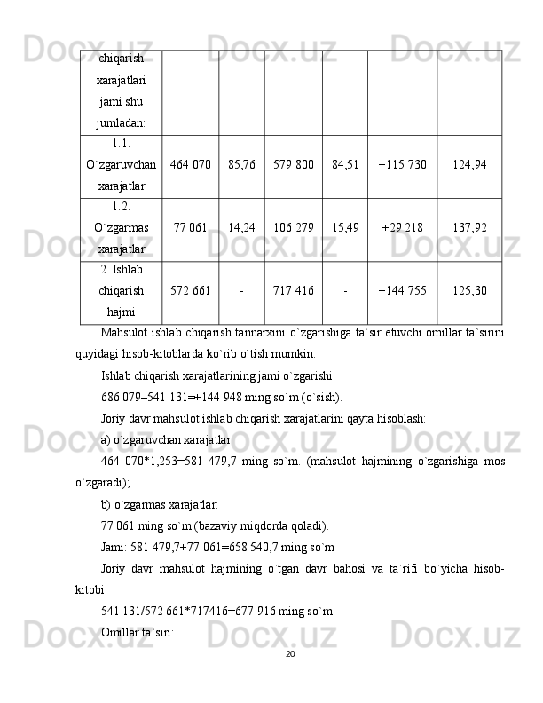 chiqarish
xarajatlari
jami shu
jumladan:
1.1.
O`zgaruvchan
xarajatlar 464 070 85,76 579 800 84,51 +115 730 124,94
1.2.
O`zgarmas
xarajatlar 77 061 14,24 106 279 15,49 +29 218 137,92
2. Ishlab
chiqarish
hajmi 572 661 - 717 416 - +144 755 125,30
Mahsulot  ishlab chiqarish tannarxini  o`zgarishiga ta`sir etuvchi  omillar  ta`sirini
quyidagi hisob-kitoblarda ko`rib o`tish mumkin.
Ishlab chiqarish xarajatlarining jami o`zgarishi: 
686 079–541 131=+144 948 ming so`m (o`sish).
Joriy davr mahsulot ishlab chiqarish xarajatlarini qayta hisoblash:
a) o`zgaruvchan xarajatlar:
464   070*1,253=581   479,7   ming   so`m.   (mahsulot   hajmining   o`zgarishiga   mos
o`zgaradi);
b) o`zgarmas xarajatlar:
77 061 ming so`m (bazaviy miqdorda qoladi).
Jami: 581 479,7+77 061=658 540,7 ming so`m
Joriy   davr   mahsulot   hajmining   o`tgan   davr   bahosi   va   ta`rifi   bo`yicha   hisob-
kitobi:
541 131/572 661*717416=677 916 ming so`m
Omillar ta`siri:
20