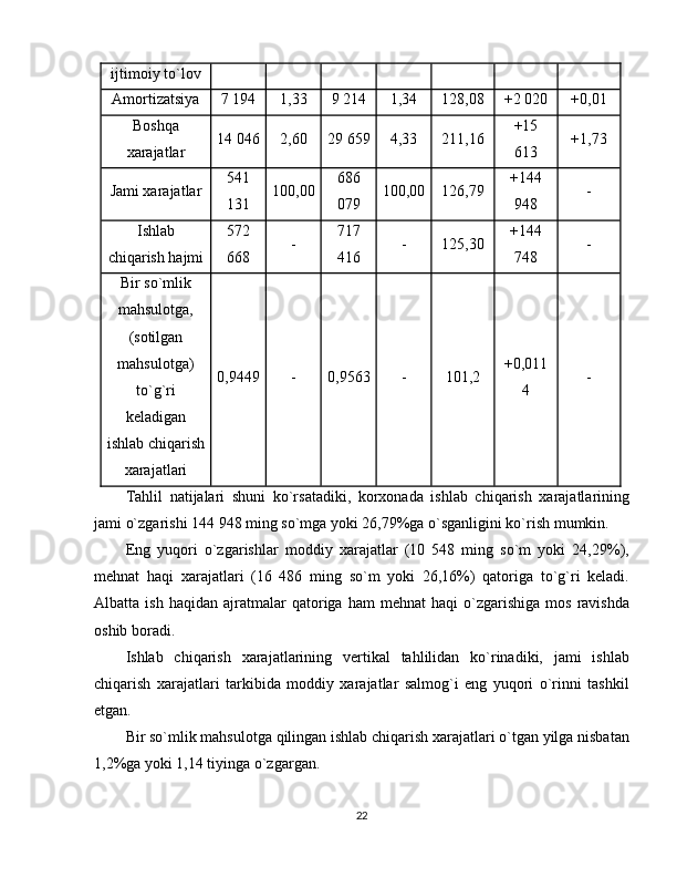 ijtimoiy to`lov
Amortizatsiya 7 194 1,33 9 214 1,34 128,08 +2 020 +0,01
Boshqa
xarajatlar 14 046 2,60 29 659 4,33 211,16 +15
613 +1,73
Jami xarajatlar 541
131 100,00 686
079 100,00 126,79 +144
948 -
Ishlab
chiqarish hajmi 572
668 - 717
416 - 125,30 +144
748 -
Bir so`mlik
mahsulotga,
(sotilgan
mahsulotga)
to`g`ri
keladigan
ishlab chiqarish
xarajatlari 0,9449 - 0,9563 - 101,2 +0,011
4 -
Tahlil   natijalari   shuni   ko`rsatadiki,   korxonada   ishlab   chiqarish   xarajatlarining
jami o`zgarishi 144 948 ming so`mga yoki 26,79%ga o`sganligini ko`rish mumkin.
Eng   yuqori   o`zgarishlar   moddiy   xarajatlar   (10   548   ming   so`m   yoki   24,29%),
mehnat   haqi   xarajatlari   (16   486   ming   so`m   yoki   26,16%)   qatoriga   to`g`ri   keladi.
Albatta  ish   haqidan   ajratmalar   qatoriga  ham   mehnat   haqi   o`zgarishiga   mos   ravishda
oshib boradi.
Ishlab   chiqarish   xarajatlarining   vertikal   tahlilidan   ko`rinadiki,   jami   ishlab
chiqarish   xarajatlari   tarkibida   moddiy   xarajatlar   salmog`i   eng   yuqori   o`rinni   tashkil
etgan.
Bir so`mlik mahsulotga qilingan ishlab chiqarish xarajatlari o`tgan yilga nisbatan
1,2%ga yoki 1,14 tiyinga o`zgargan.
22