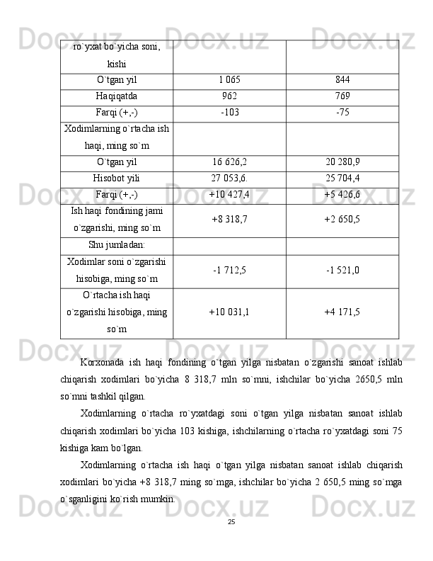 ro`yxat bo`yicha soni,
kishi
O`tgan yil 1 065 844
Haqiqatda 962 769
Farqi (+,-) -103 -75
Xodimlarning o`rtacha ish
haqi, ming so`m
O`tgan yil 16 626,2 20 280,9
Hisobot yili 27 053,6. 25 704,4
Farqi (+,-) +10 427,4 +5 426,6
Ish haqi fondining jami
o`zgarishi, ming so`m +8 318,7 +2 650,5
Shu jumladan:
Xodimlar soni o`zgarishi
hisobiga, ming so`m -1 712,5 -1 521,0
O`rtacha ish haqi
o`zgarishi hisobiga, ming
so`m +10 031,1 +4 171,5
Korxonada   ish   haqi   fondining   o`tgan   yilga   nisbatan   o`zgarishi   sanoat   ishlab
chiqarish   xodimlari   bo`yicha   8   318,7   mln   so`mni,   ishchilar   bo`yicha   2650,5   mln
so`mni tashkil qilgan.
Xodimlarning   o`rtacha   ro`yxatdagi   soni   o`tgan   yilga   nisbatan   sanoat   ishlab
chiqarish xodimlari bo`yicha 103 kishiga, ishchilarning o`rtacha ro`yxatdagi  soni  75
kishiga kam bo`lgan. 
Xodimlarning   o`rtacha   ish   haqi   o`tgan   yilga   nisbatan   sanoat   ishlab   chiqarish
xodimlari  bo`yicha  +8  318,7  ming  so`mga,  ishchilar  bo`yicha  2  650,5  ming  so`mga
o`sganligini ko`rish mumkin.
25