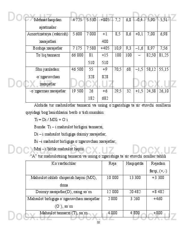 Mehnat haqidan
ajratmalar 4 725 5 530 +805 7,2 6,8 -0,4 5,90 5,51
Amortizatsiya (eskirish)
xarajatlari 5 600 7 000 +1
400 8,5 8,6 +0,1 7,00 6,98
Boshqa xarajatlar 7 175 7 580 +405 10,9 9,3 –1,6 8,97 7,56
To`liq tannarx 66 000 81
510 +15
510 100 100 – 82,50 81,25
Shu jumladan:
-o`zgaruvchan
xarajatlar 46 500 55
328 +9
828 70,5 68 –1,5 58,12 55,15
-o`zgarmas xarajatlar 19 500 26
182 +6
682 29,5 32 +1,5 24,38 26,10
Alohida   tur   mahsulotlar   tannarxi   va   uning   o`zgarishiga   ta`sir   etuvchi   omillarni
quyidagi bog`lanishlarini berib o`tish mumkin:
Ti = Di / MXi + O`i
Bunda: Ti – i mahsulot birligini tannarxi;
Di – i mahsulot birligiga doimiy xarajatlar;
Bi –i mahsulot birligiga o`zgaruvchan xarajatlar;
Mxi – i birlik mahsulot hajmi.
“A” tur mahsulotning tannarxi va uning o`zgarishiga ta`sir etuvchi omillar tahlili
Ko`rsatkichlar Reja Haqiqatda Rejadan
farqi, (+,-)
Mahsulot ishlab chiqarish hajmi (MX),
dona 10 000 13 300 +3 300
Doimiy xarajatlar(D), ming so`m 12 000 20 482 +8 482
Mahsulot birligiga o`zgaruvchan xarajatlar
(O`), so`m 2 800 3 260 +460
Mahsulot tannarxi (T), so`m 4 000 4 800 +800
32