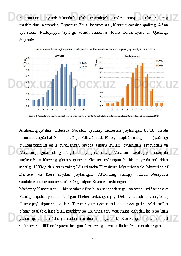 Yunoniston   poytaxti   Afinada   ko plab   arxeologik   joylar   mavjud,   ulardan   engʻ
mashhurlari  Acropolis,  Olympian Zeus  ibodatxonasi,  Kerameikosning  qadimgi  Afina
qabristoni,   Philopappu   tepaligi,   Winds   minorasi,   Plato   akademiyasi   va   Qadimgi
Agoradir.
Attikaning   qo shni   hududida   Marafon   qadimiy   mozorlari   joylashgan   bo lib,   ularda	
ʻ ʻ
omonim   jangda   halok   bo lgan	
ʻ   Afina   hamda   Plateya   hoplitlarining   (qadimgi
Yunonistonning   og ir   qurollangan   piyoda   askari)   kullari   joylashgan.   Hududdan   va	
ʻ
Marafon   jangidan   olingan   topilmalar   yaqin   atrofdagi   Marafon   arxeologiya   muzeyida
saqlanadi.   Attikaning   g arbiy   qismida   Eleusis   joylashgan   bo lib,   u   yerda   miloddan	
ʻ ʻ
avvalgi 1700-yildan eramizning IV asrigacha Eleusinian Mysteries  yoki Mysteries  of
Demeter   va   Kore   saytlari   joylashgan.   Attikaning   sharqiy   uchida   Poseydon
ibodatxonasi xarobalarini o z ichiga olgan Sounion joylashgan.	
ʻ
Markaziy Yunoniston   — bir paytlar Afina bilan raqobatlashgan va   yunon miflarida   aks
ettirilgan qadimiy shahar bo lgan Thebes joylashgan joy.
ʻ   Delfada   taniqli qadimiy teatr,
Oracle joylashgan manzil bor. Thermopylae u yerda miloddan avvalgi 480-yilda bo lib	
ʻ
o tgan dastlabki jang bilan mashhur bo lib, unda soni yetti ming kishidan ko p bo lgan	
ʻ ʻ ʻ ʻ
yunon   qo shinlari   (shu   jumladan   mashhur   300   spartalik)   Kserks   qo l   ostida   70   000	
ʻ ʻ
nafardan 300 000 nafargacha bo lgan forslarning ancha katta kuchini ushlab turgan.	
ʻ
19