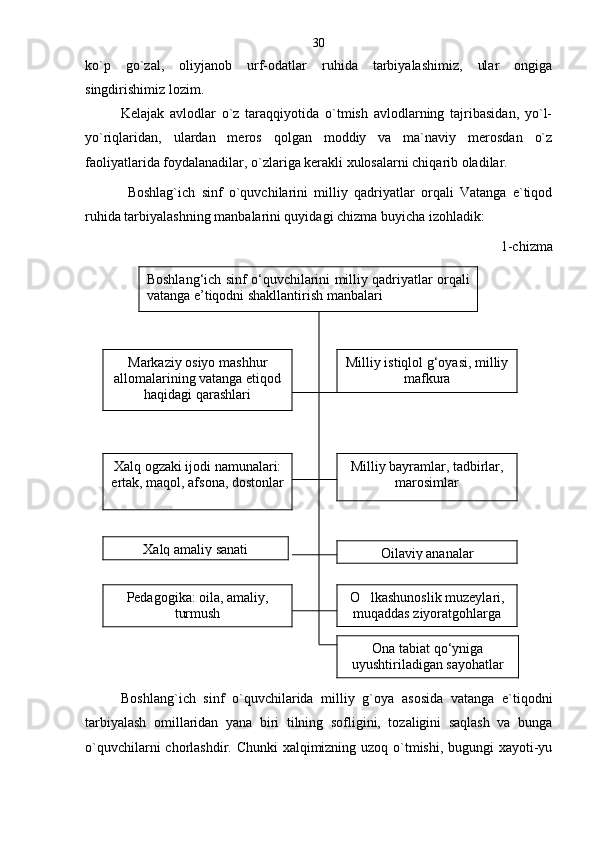ko`p   go`zal,   oliyjanob   urf-odatlar   ruhida   tarbiyalashimiz,   ular   ongiga
singdirishimiz lozim. 
Kelajak   avlodlar   o`z   taraqqiyotida   o`tmish   avlodlarning   tajribasidan,   yo`l-
yo`riqlaridan,   ulardan   meros   qolgan   moddiy   va   ma`naviy   merosdan   o`z
faoliyatlarida foydalanadilar, o`zlariga kerakli xulosalarni chiqarib oladilar. 
Boshlag`ich   sinf   o`quvchilarini   milliy   qadriyatlar   orqali   Vatanga   e`tiqod
ruhida tarbiyalashning manbalarini quyidagi chizma buyicha izohladik:
1-chizma
  
Boshlang`ich   sinf   o`quvchilarida   milliy   g`oya   asosida   vatanga   e`tiqodni
tarbiyalash   omillaridan   yana   biri   tilning   sofligini,   tozaligini   saqlash   va   bunga
o`quvchilarni  chorlashdir. Chunki  xalqimizning uzoq o`tmishi, bugungi xayoti-yu 30
Boshlang‘ich sinf o‘quvchilarini milliy qadriyatlar orqali
vatanga e’tiqodni shakllantirish manbalari
Markaziy osiyo mashhur
allomalarining vatanga etiqod
haqidagi qarashlari
Milliy bayramlar, tadbirlar,
marosimlarXalq ogzaki ijodi namunalari:	

ertak, maqol, afsona, dostonlar
Xalq amaliy sanati
O lkashunoslik muzeylari,	

muqaddas ziyoratgohlarga
саё ҳ атPedagogika: oila, amaliy,
turmush
Ona tabiat qo‘yniga
uyushtiriladigan sayohatlarMilliy istiqlol g‘oyasi, milliy
mafkura
Oilaviy ananalar	
 