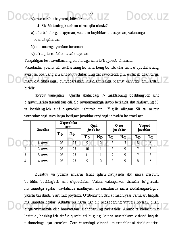 v) mustaqillik bayrami, bilimlar kuni.
        4. Siz Vataningiz uchun nima qila olasiz?
а ) a`lo baholarga o`qiyman, vatanim boyliklarini asrayman, vatanimga  
   xizmat qilaman.
b) ota-onamga yordam beraman.
v) o`rtog`larim bilan urushmayman .
Tarqatilgan test savollarining barchasiga xam to`liq javob olinmadi.
Vaxolanki, yozma ish usullarining ko`lami keng bo`lib, ular ham o`quvchilarning
ayniqsa, boshlang`ich sinf o`quvchilarining xat savodxonligini o`stirish bilan birga
mantikiy   fikrlashga,   dunyoqarashini   shakllantirishga   xizmat   qiluvchi   omillardan
biridir. 
So`rov   varaqalari     Qarshi   shahridagi   7-   maktabning   boshlang`ich   sinf
o`quvchilariga tarqatilgan edi. So`rovnomamizga javob berishda shu sinflarning 50
ta   boshlang`ich   sinf   o`quvchisi   ishtirok   etdi.   Yig`ib   olingan   50   ta   so`rov
varaqalaridagi savollarga berilgan javoblar quyidagi jadvalda ko`rsatilgan:
                                      Savollar O`quvchilar
soni Quyi 
javoblar O`rta
 javoblar Yuqori
javoblar
T.g. N.g.
T.g. N.g. T.g. N.g. T.g. N.g.
1 1- savol 25 25 9 12 8 7 8 6
2 2- savol 25 25 10 11 8 9 7 5
3 3-  savol 2 5 2 5 11 11 7 9 7 5
4 4-  savol 2 5 2 5 9 10 8 9 8 6
Kuzatuv   va   yozma   ishlarni   tahlil   qilish   natijasida   shu   narsa   ma`lum
bo`ldiki,   boshlag`ich   sinf   o`quvchilari   Vatan,   vatanparvar   shaxslar   to`g`risida
ma`lumotga   egalar,   davlatimiz   madhiyasi   va   ramzlarida   nima   ifodalangan-ligini
yaxshi bilishadi. Yurtimiz poytaxti, O`zbekiston davlat madhiyasi, ramzlari haqida
ma`lumotga   egalar.   Albatta   bu   narsa   har   bir   pedagogning   yutug`i   bo`lishi   bilan
birga   yurtimizda   olib   borayotgan   islohotlarning   natijasidir.   Ammo   ta`kidlashimiz
lozimki,   boshlag`ich   sinf   o`quvchilari   bugungi   kunda   mustahkam   e`tiqod   haqida
tushunchaga   ega   emaslar.   Zero   insondagi   e`tiqod   ko`rsatichlarini   shakllantirish 33 
