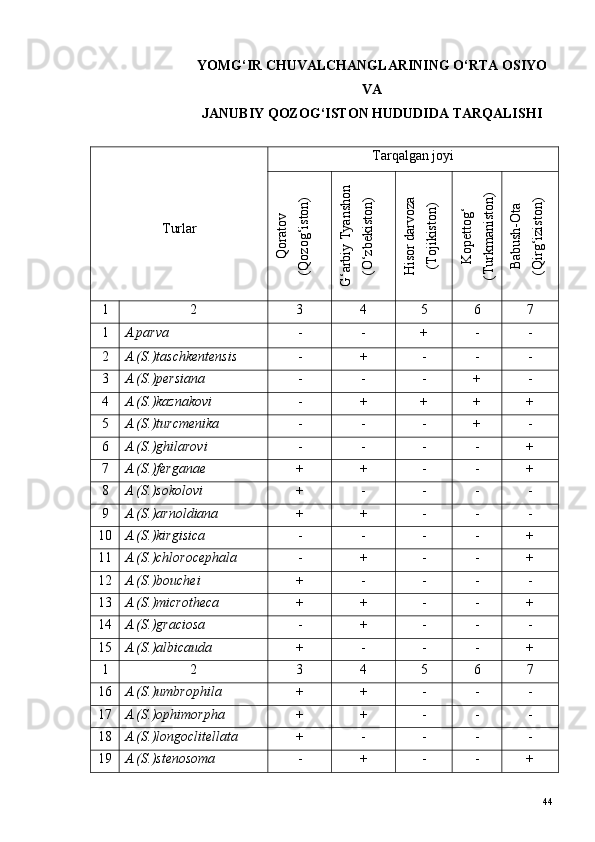 YOMG‘IR CHUVALCHANGLARINING O‘RTA OSIYO
VA
JANUBIY QOZOG‘ISTON HUDUDIDA TARQALISHI
Т urlar Tarqalgan joyiQ
oratov	
(Q
ozog‘iston)	
G‘arbiy Tyanshon	
(O
‘zbekiston)	
H
isor darvoza	
(Tojikiston)	
K
opettog‘	
(Turkm
aniston)	
Babush-O
ta	
(Q
irg‘iziston)
1 2 3 4 5 6 7
1 A.parva - - + - -
2 A.(S.)taschkentensis - + - - -
3 A.(S.)persiana - - - + -
4 A.(S.)kaznakovi - + + + +
5 A.(S.)turcmenika - - - + -
6 A.(S.)ghilarovi - - - - +
7 A.(S.)ferganae + + - - +
8 A (S.)sokolovi + - - - -
9 A.(S.)arnoldiana + + - - -
10 A.(S.)kirgisica - - - - +
11 A.(S.)chlorocephala - + - - +
12 A.(S.)bouchei + - - - -
13 A.(S.)microtheca + + - - +
14 A.(S.)graciosa - + - - -
15 A.(S.)albicauda + - - - +
1 2 3 4 5 6 7
16 A.(S.)umbrophila + + - - -
17 A.(S.)ophimorpha + + - - -
18 A.(S.)longoclitellata + - - - -
19 A.(S.)stenosoma - + - - +
44 