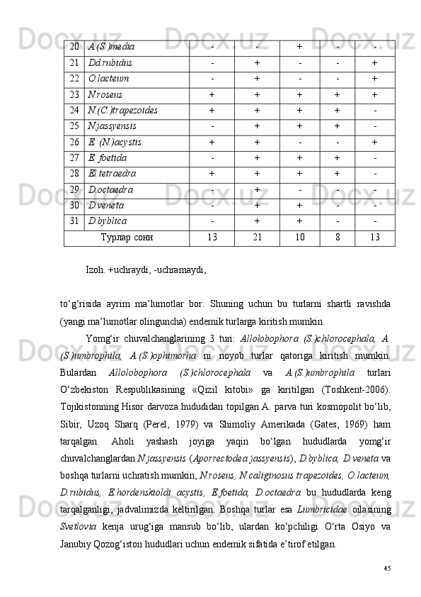 20 A.(S.)media - - + - -
21 Dd.rubidus - + - - +
22 O.lacteum - + - - +
23 N.roseus + + + + +
24 N.(C.)trapezoides + + + + -
25 N.jassyensis - + + + -
26 E. (N.)acystis + + - - +
27 E. foetida - + + + -
28 El.tetraedra + + + + -
29 D.octaedra - + - - -
30 D.veneta - + + - -
31 D.byblica - + + - -
Турлар   сони 13 21 10 8 1 3
Izoh.  + uchraydi, -uchramaydi, 
to‘g‘risida   ayrim   ma’lumotlar   bor.   Shuning   uchun   bu   turlarni   shartli   ravishda
(yangi ma’lumotlar olinguncha) endemik turlarga kiritish mumkin.
Yomg‘ir   chuvalchanglarining   3   turi:   Allolobophora   (S.)chlorocephala,   A.
(S.)umbrophila,   A.(S.)ophimorha   ni   noyob   turlar   qatoriga   kiritish   mumkin.
Bulardan   Allolobophora   (S.)chlorocephala   va   A.(S.)umbrophila   turlari
O‘zbekiston   Respublikasining   «Qizil   kitobi»   ga   kiritilgan   (Toshkent-2006).
Tojikistonning Hisor darvoza hududidan topilgan A. parva turi kosmopolit bo‘lib,
Sibir,   Uzoq   Sharq   (Perel,   1979)   va   Shimoliy   Amerikada   (Gates,   1969)   ham
tarqalgan.   Aholi   yashash   joyiga   yaqin   bo‘lgan   hududlarda   yomg‘ir
chuvalchanglardan   N.jassyensis  ( Aporrectodea jassyensis ),   D.byblica, D.veneta  va
boshqa turlarni uchratish mumkin,  N.roseus, N.cаliginosus trapezoides, O.lacteum,
D.rubidus,   E.hordenskioldi   acystis,   E.foetida,   D.octaedra   bu   hududlarda   keng
tarqalganligi,   jadvalimizda   keltirilgan.   Boshqa   turlar   esa   Lumbricidae   oilasining
Svetlovia   kenja   urug‘iga   mansub   bo‘lib,   ulardan   ko‘pchiligi   O‘rta   Osiyo   va
Janubiy Qozog‘iston hududlari uchun endemik sifatida e’tirof etilgan.
45 